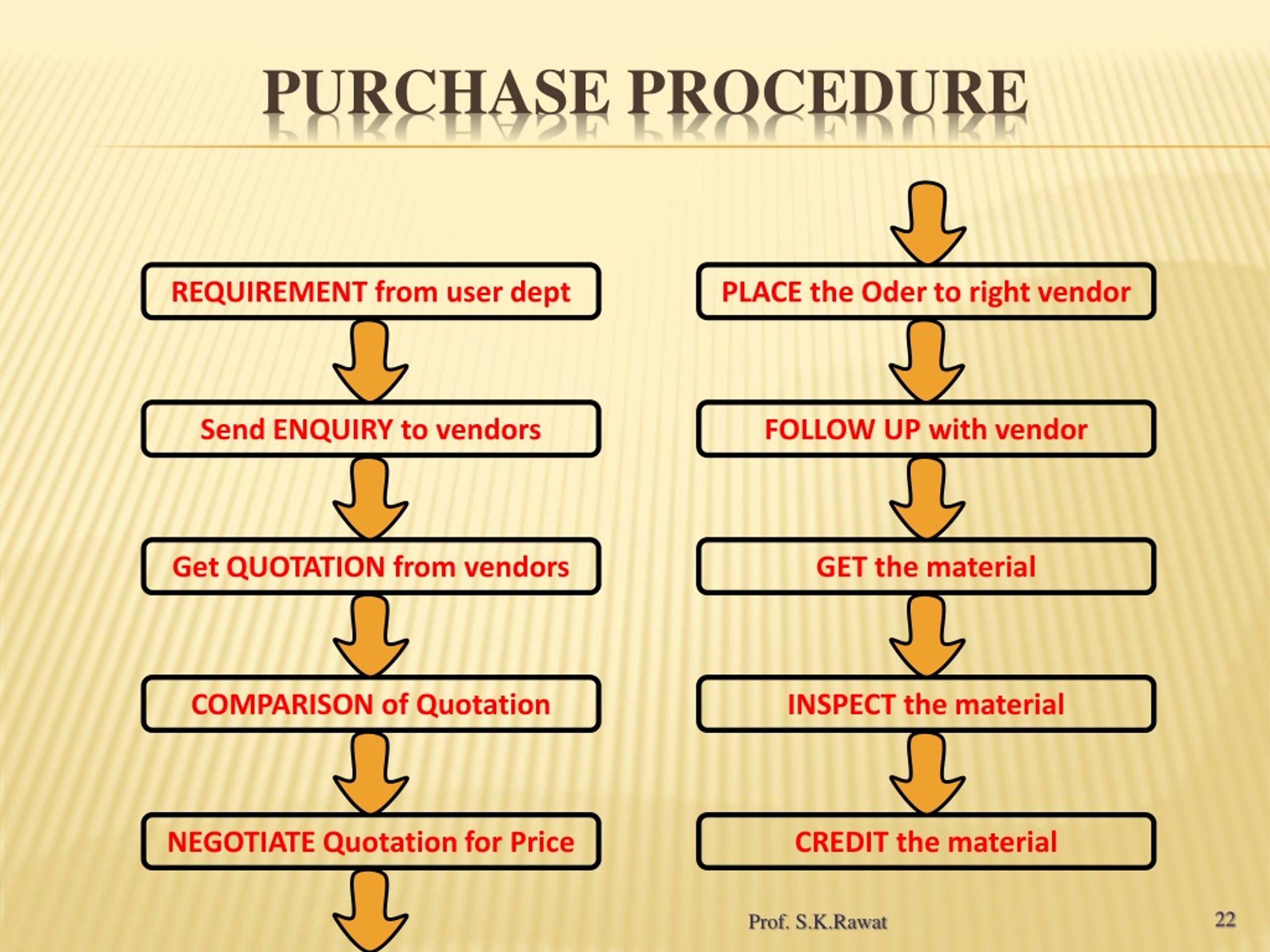 Material Request Procedure