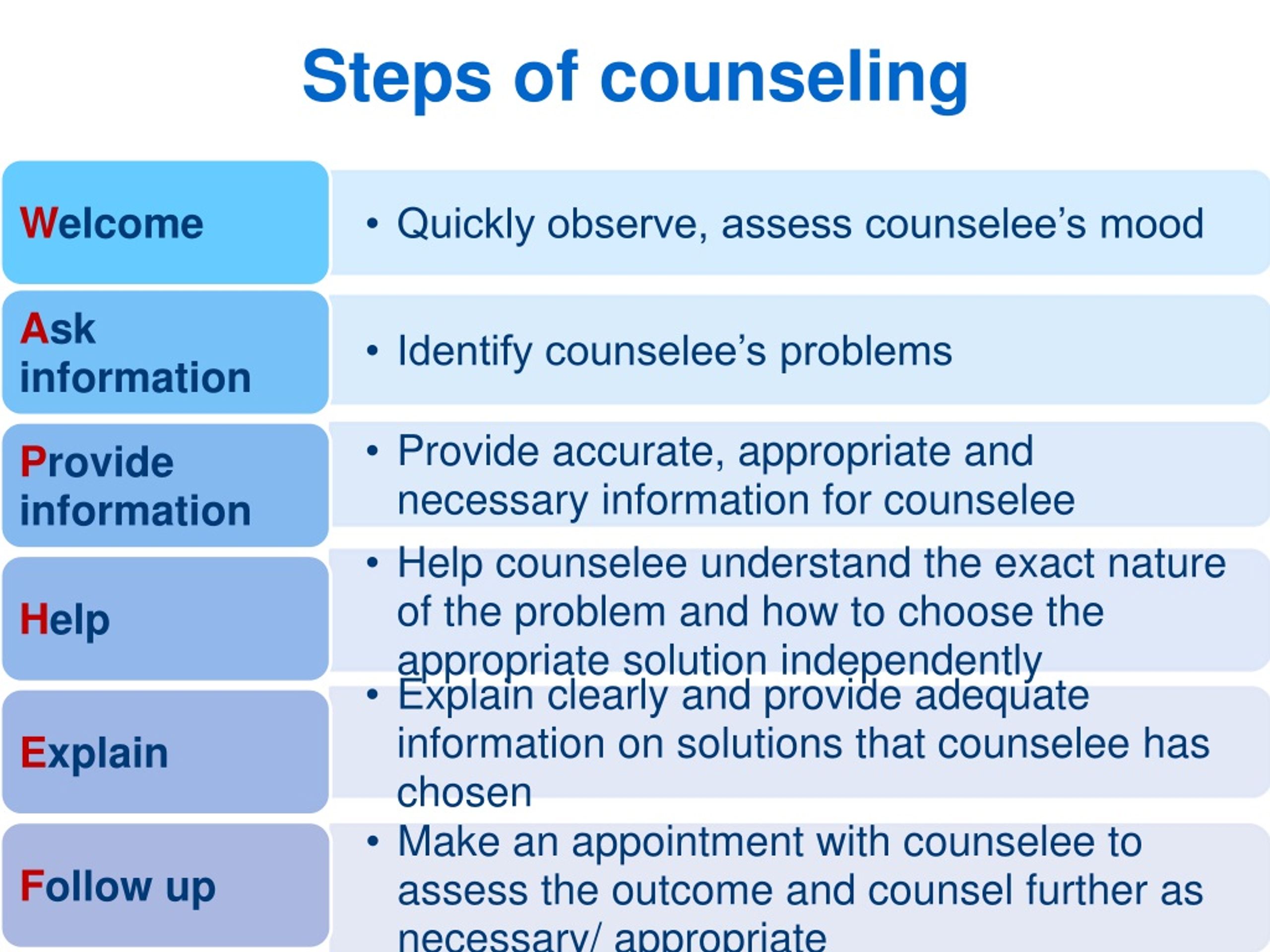 further research about counseling