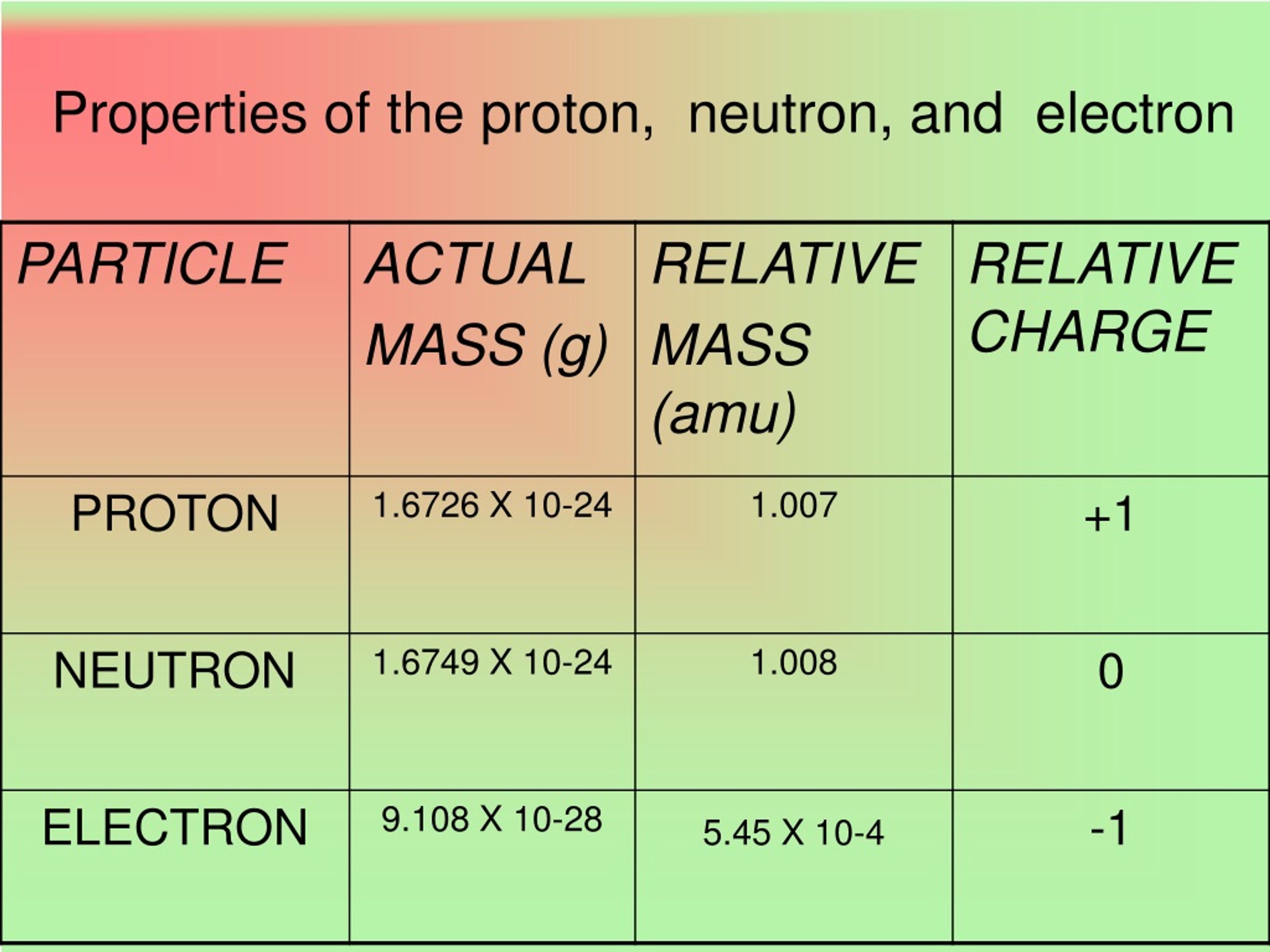 number of protons neutrons and electrons in chromium 58