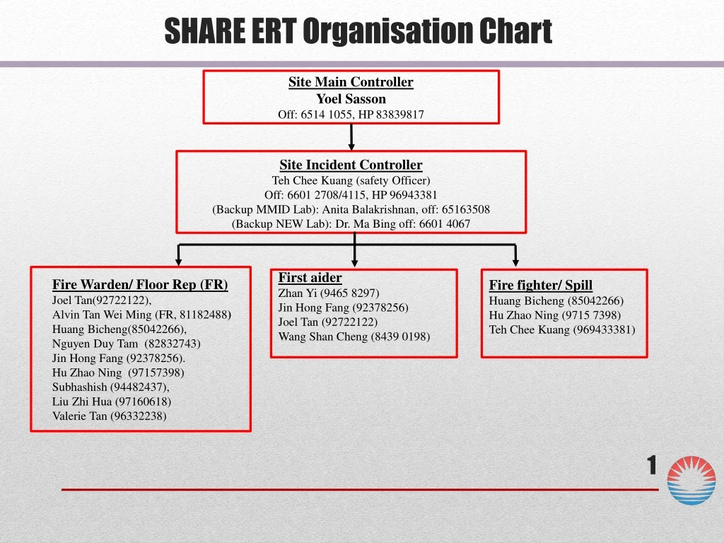 PPT - SHARE ERT Organisation Chart PowerPoint Presentation, free ...