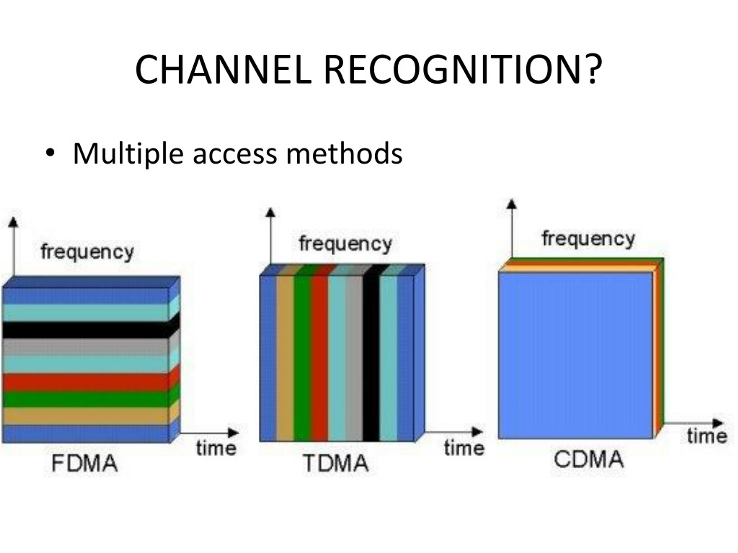 Multiple access. FDMA сигнал. FDMA TDMA CDMA. FDMA схема. SC-FDMA.