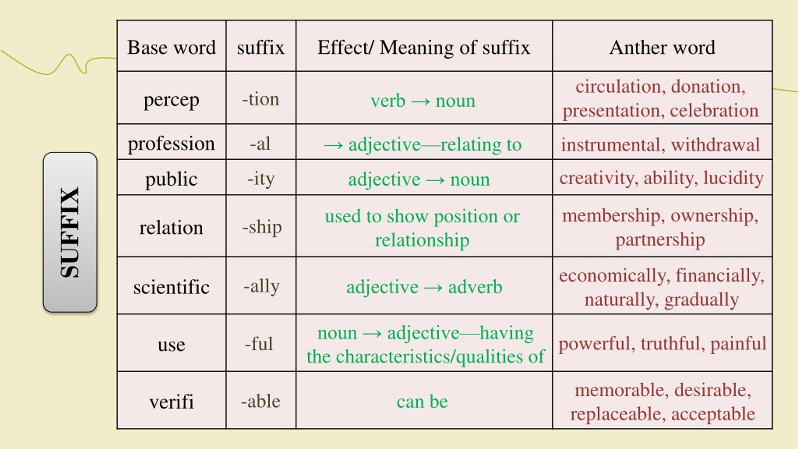 Adjective formation. Verb suffixes. Suffixes of verbs таблица. Noun суффиксы. Adjective suffixes.