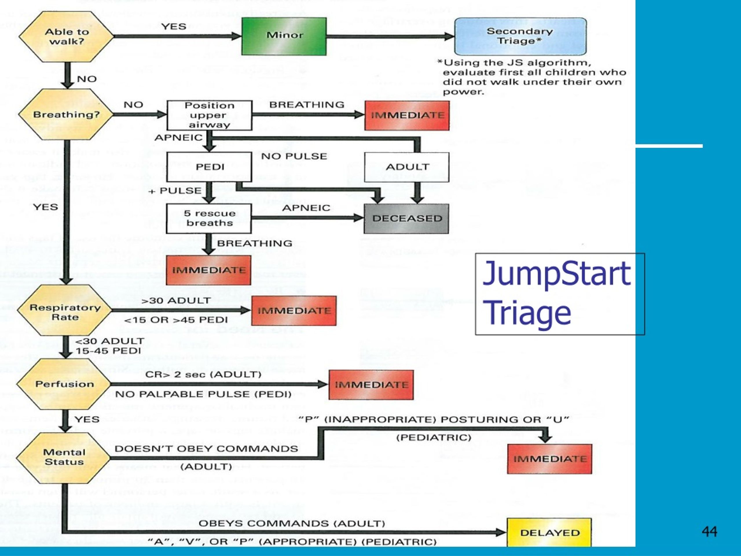 Jump Start Triage Flowchart