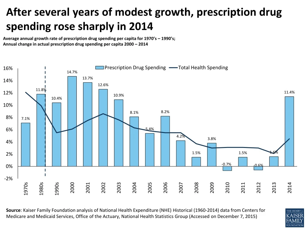 after several y ears of modest g rowth prescription drug spending r ose sharply in 2014 n.