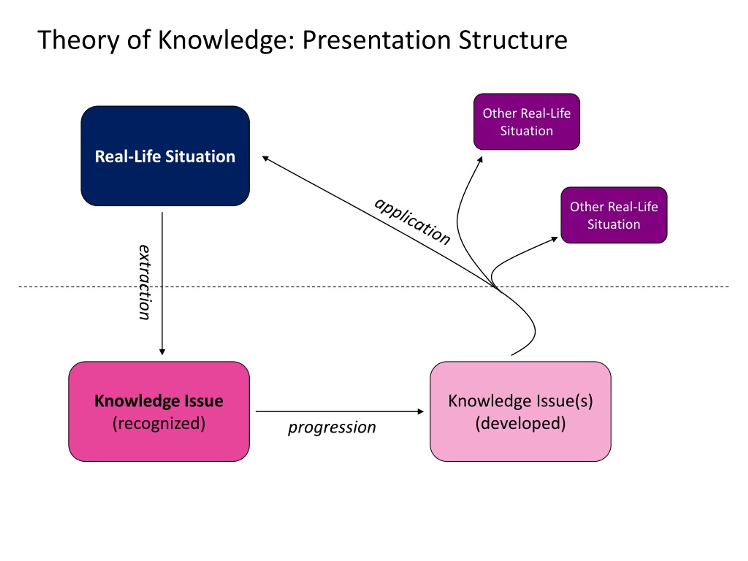 theory of knowledge presentation