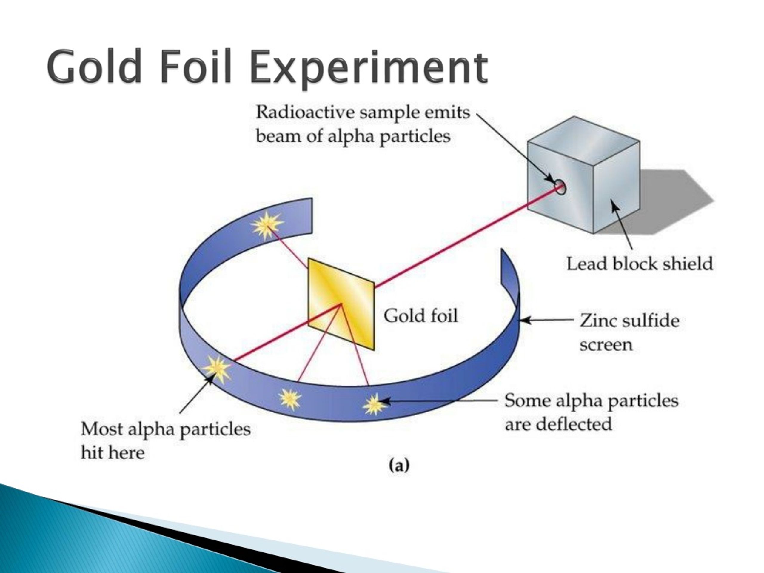 james chadwick gold foil experiment