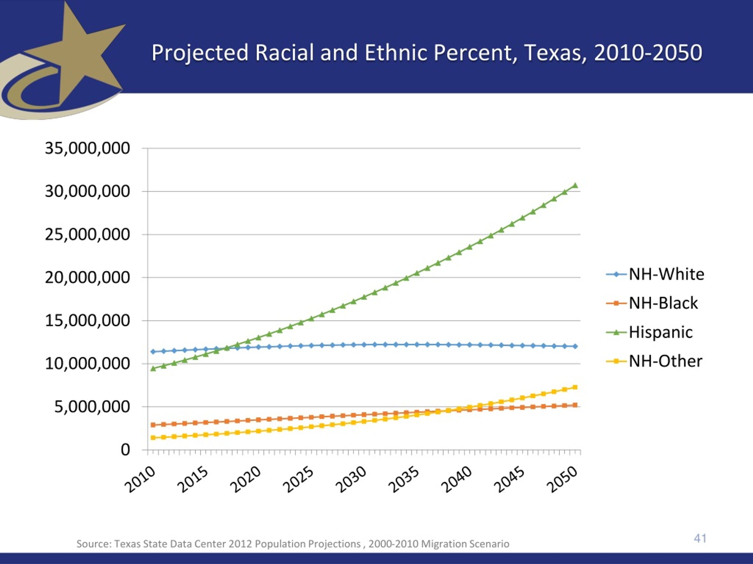 PPT Texas Demographic Trends, Characteristics, and Projections