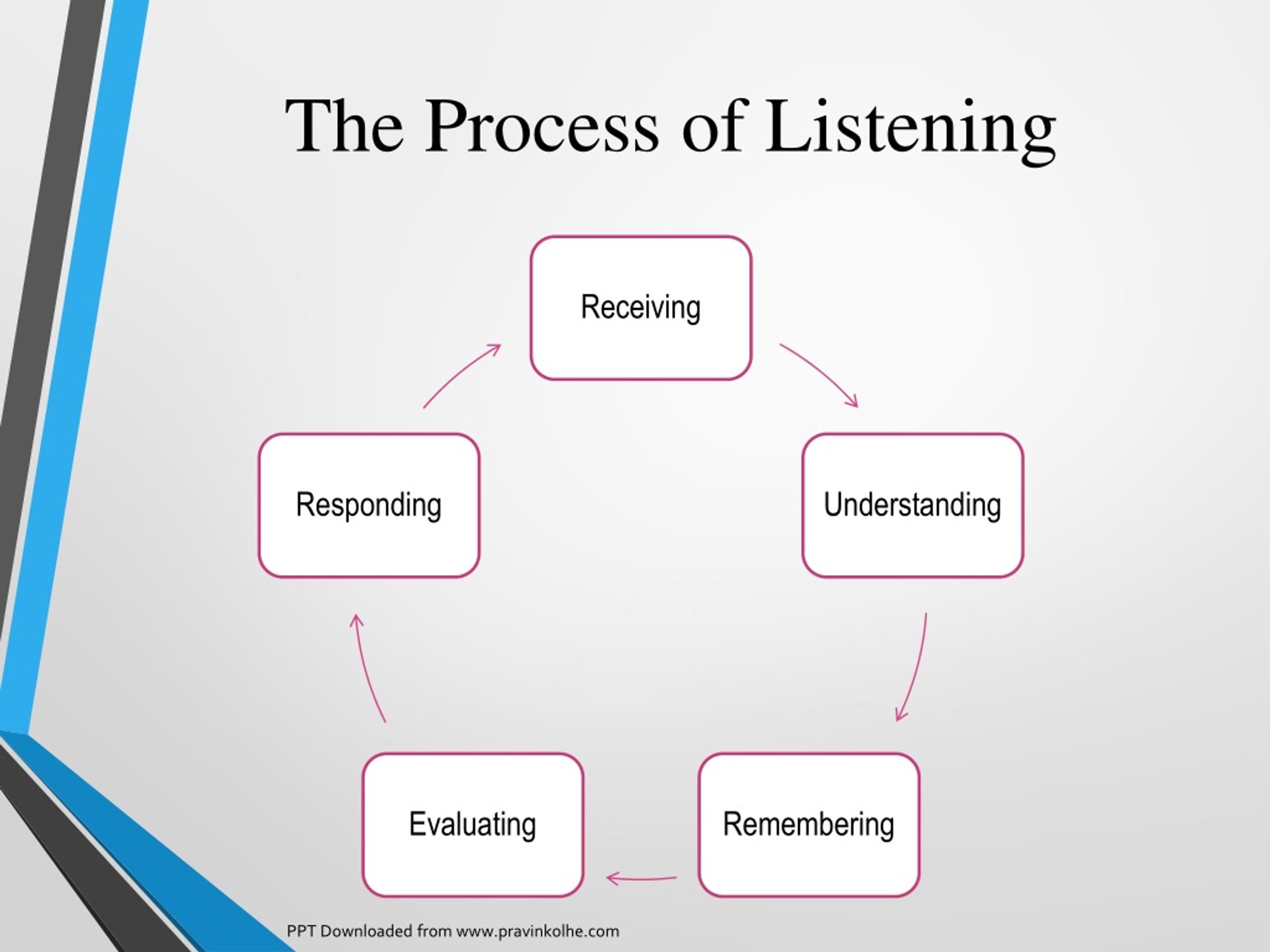 essay on listening process