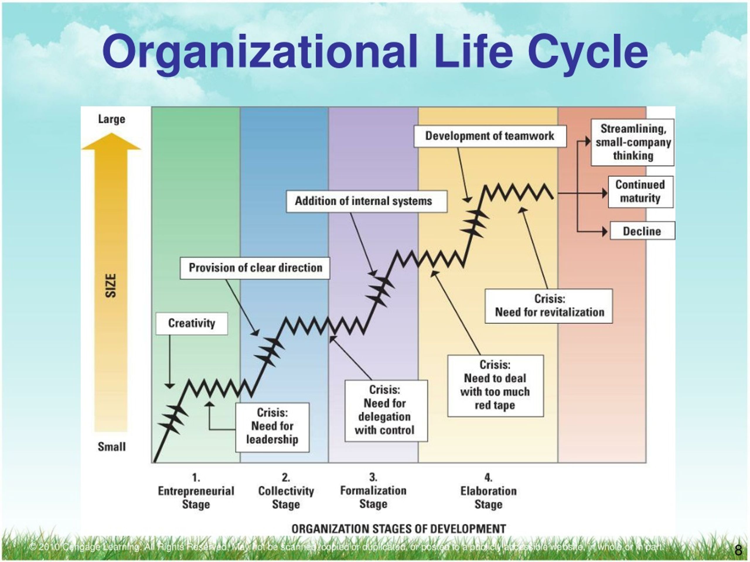 Five Stages In The Organizational Life Cycle