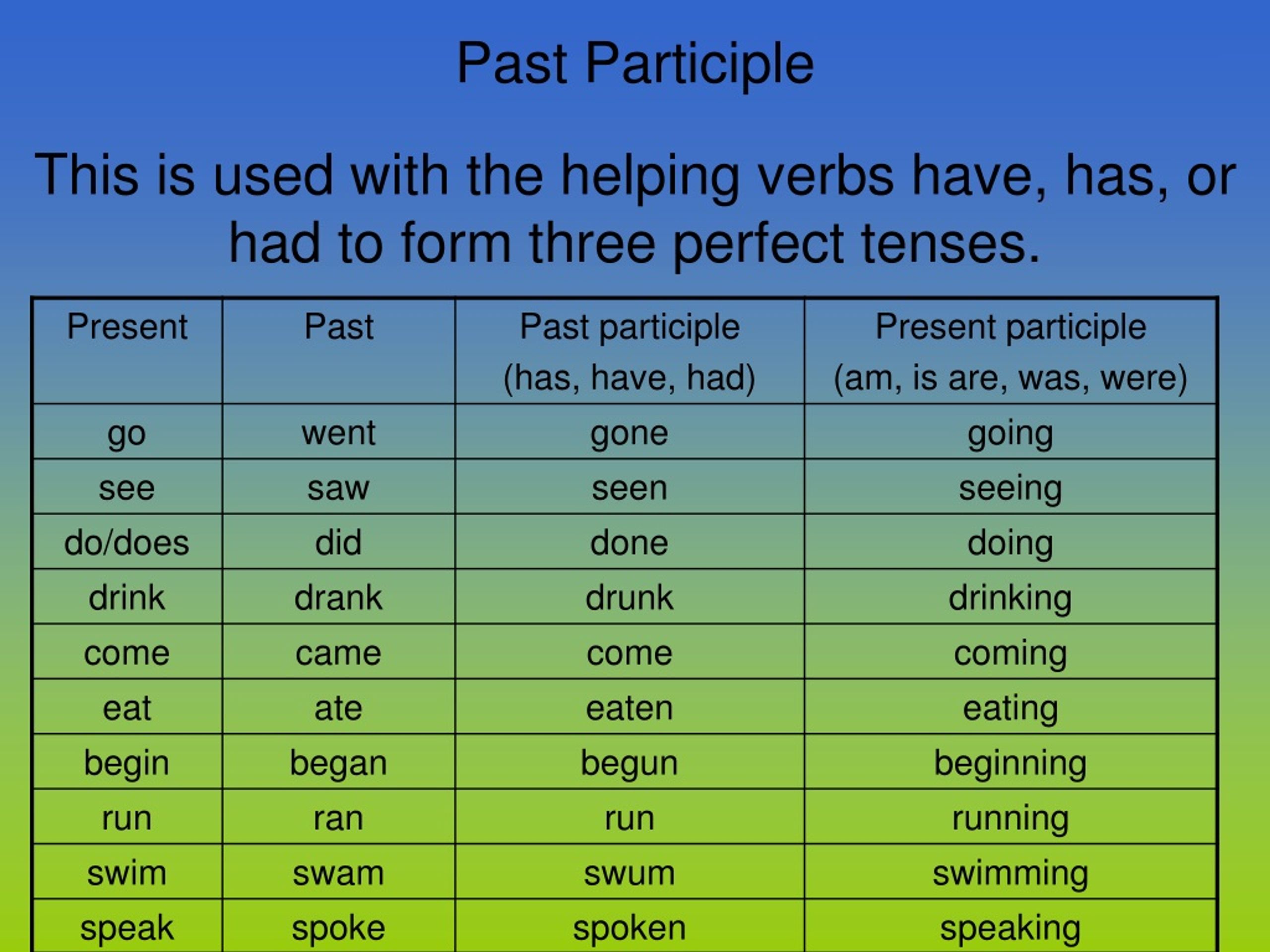 100 examples of past present and future tense