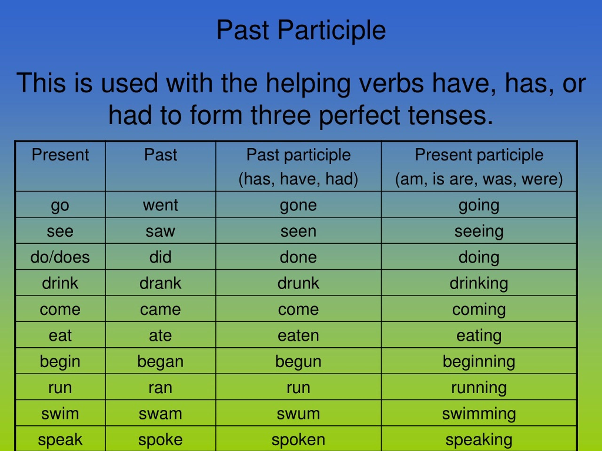 list-of-past-participle-grammar-syntax