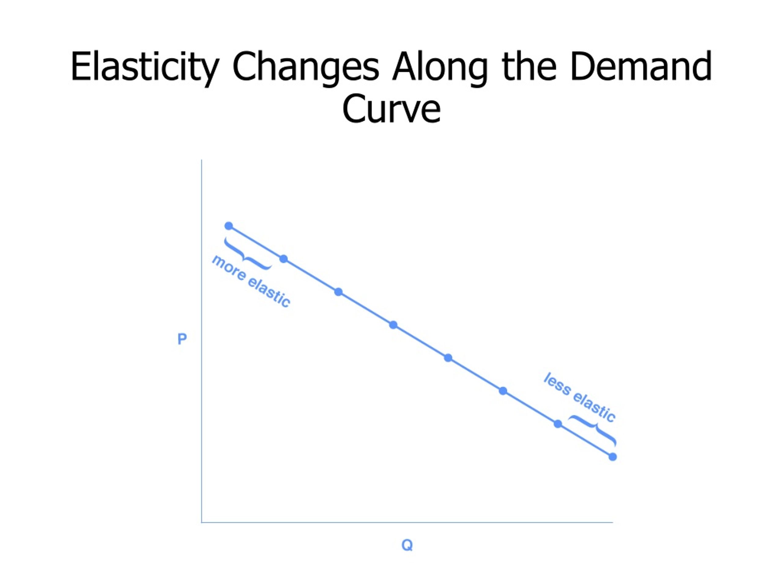 Ppt Elasticity Powerpoint Presentation Free Download Id424500 1619