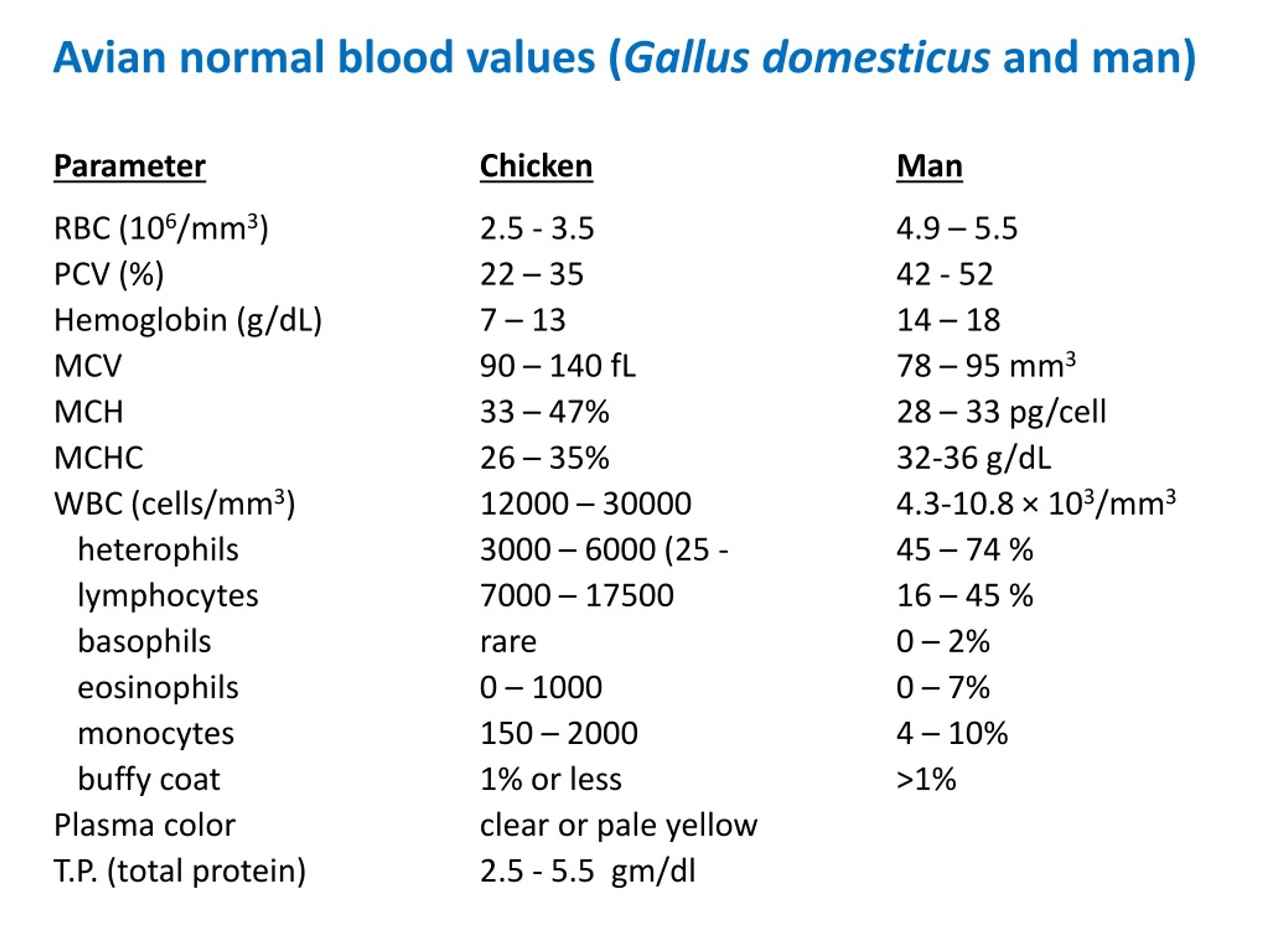 Avian normal blood values (Gallus domesticusand man) .
