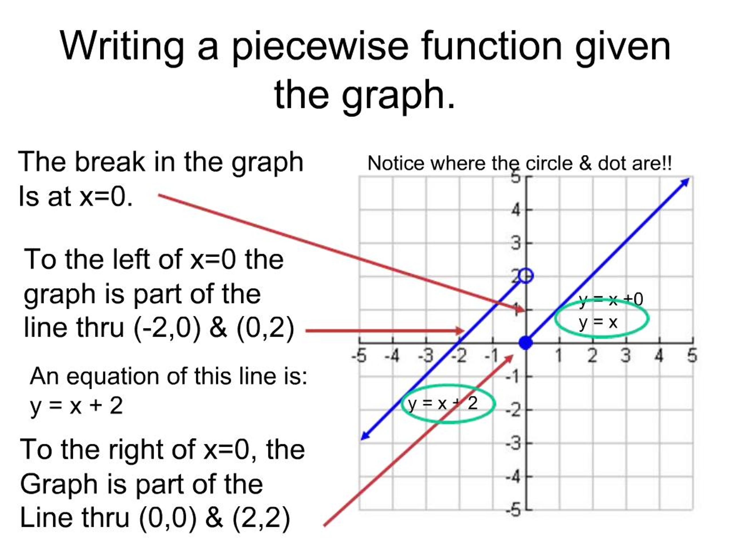 PPT - 14.14 continued Writing Equations for Piecewise Functions and