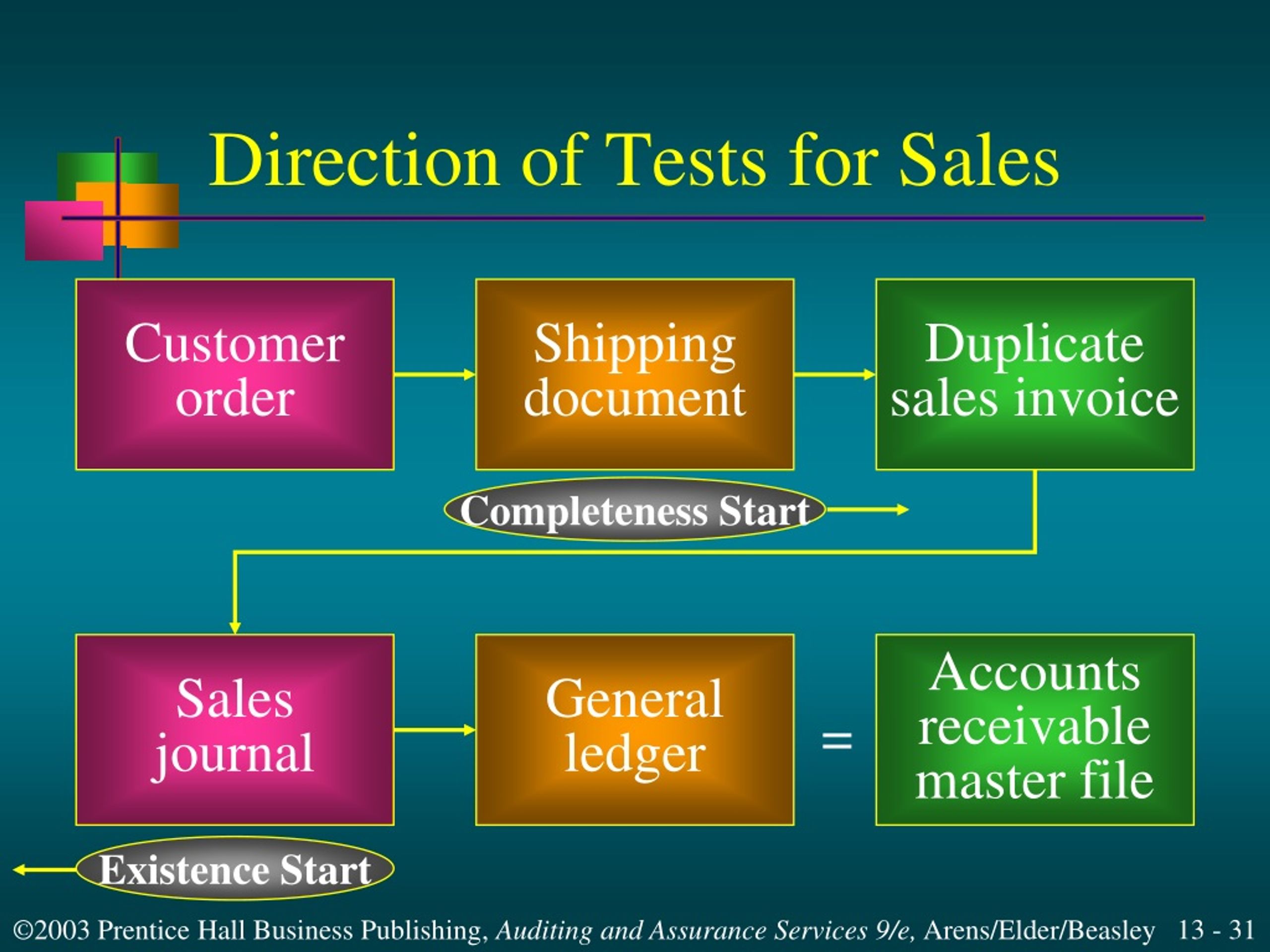 Цикл ppt. Start of sales. Completeness. Ekologik Audit ppt. Starting to exist