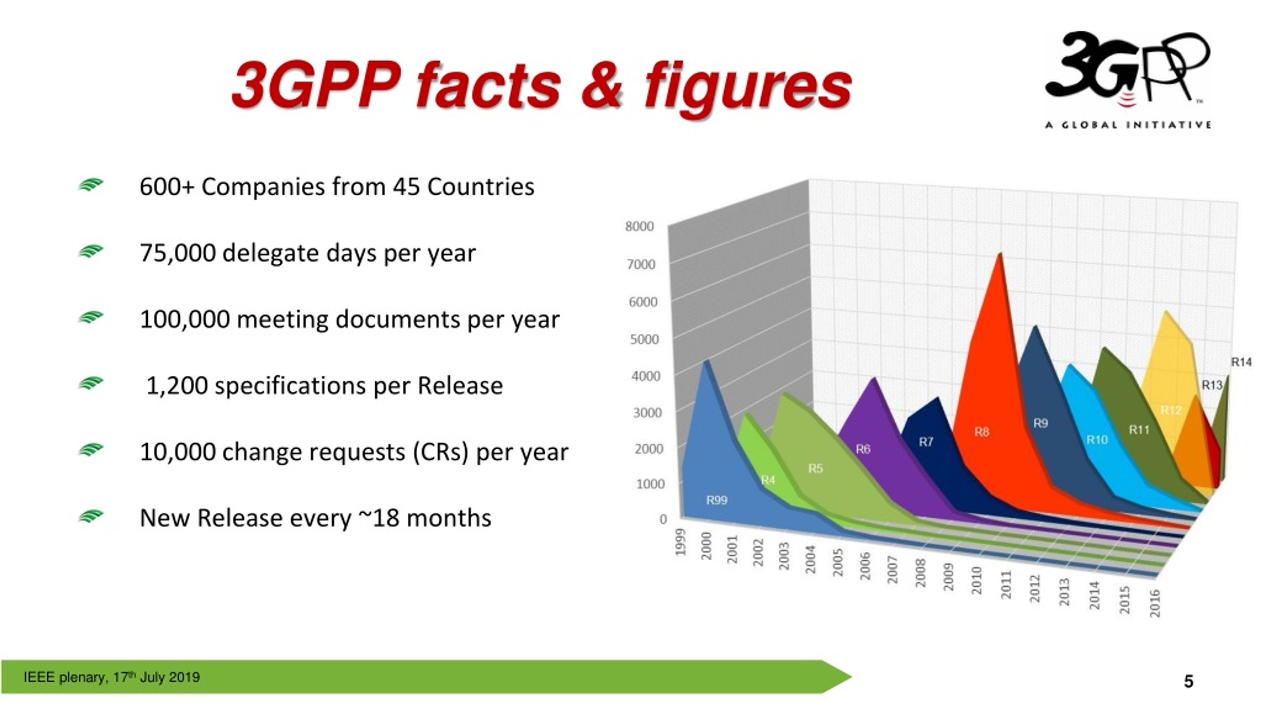 PPT - Overview Of 3GPP And 5G Standards PowerPoint Presentation, Free ...