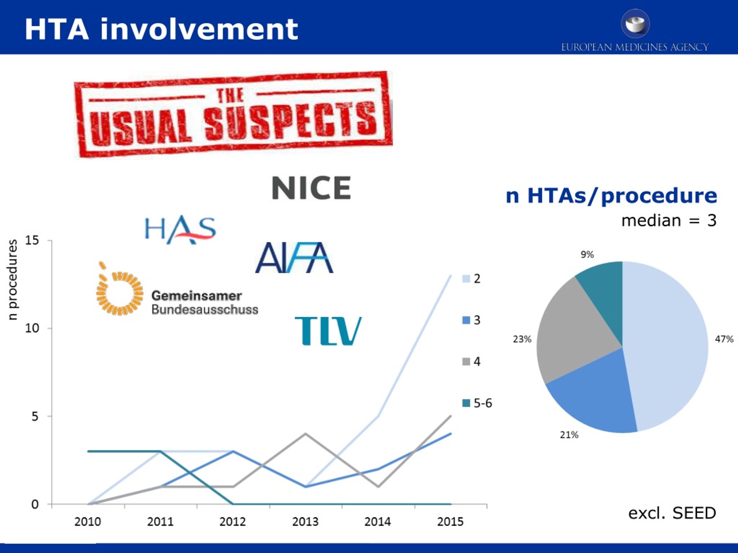 PPT - EMA -HTA Scientific Advice: The First 5 Years PowerPoint ...