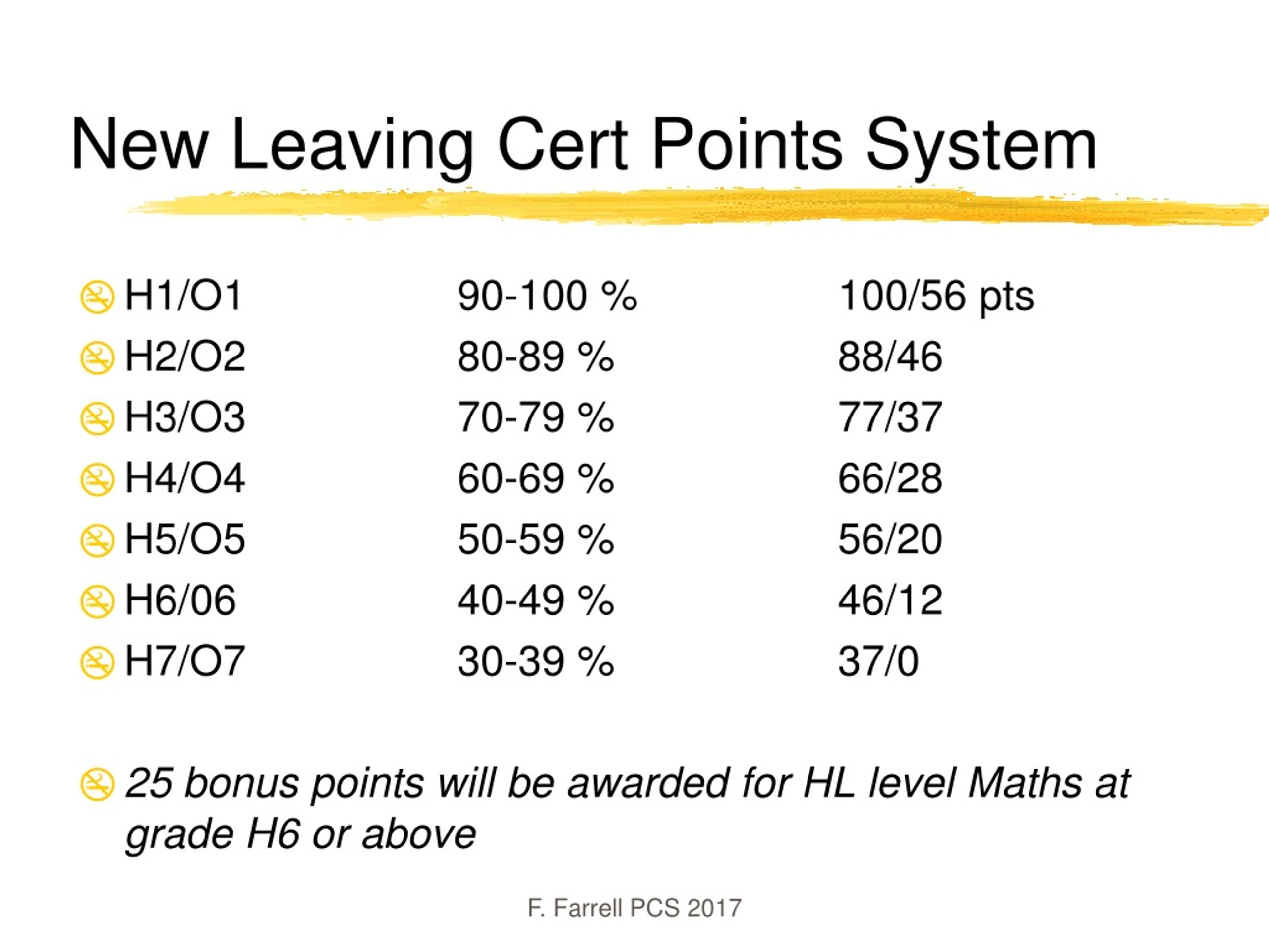 Leaving Cert Points Chart