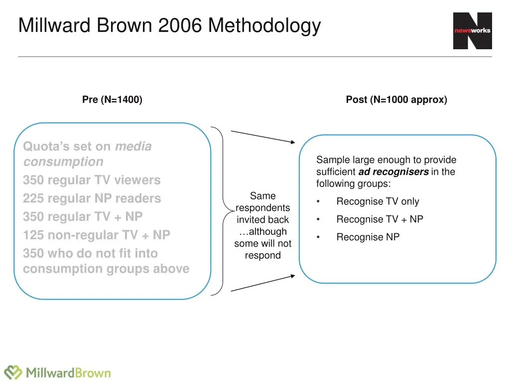 millward brown 2006 methodology n.