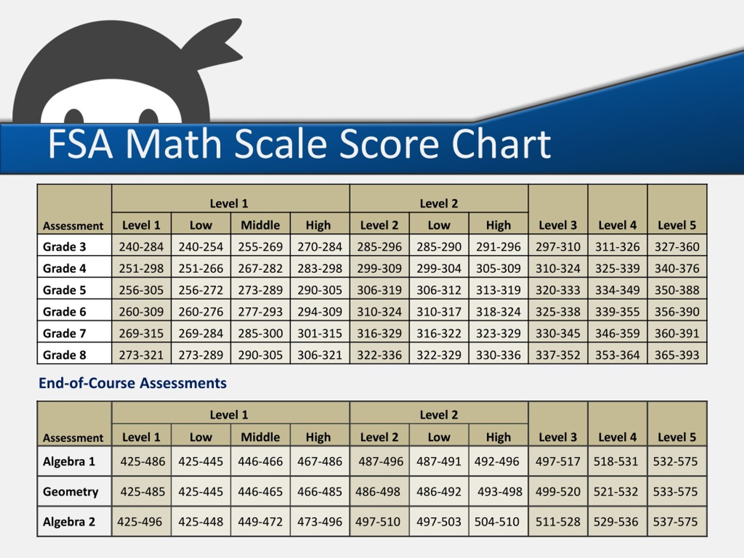 https://image4.slideserve.com/457532/fsa-math-scale-score-chart-l.jpg