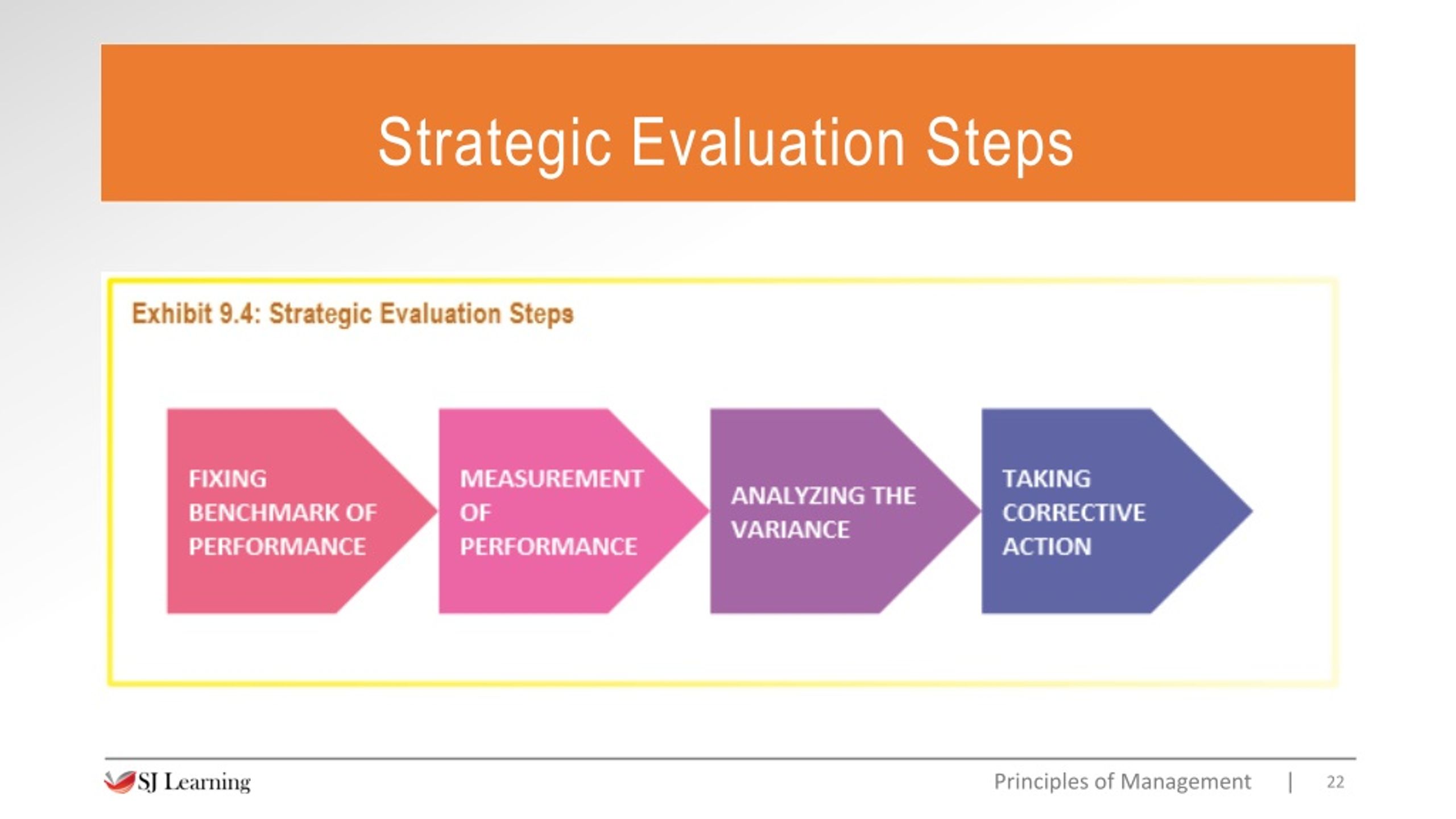 Steps In Strategy Evaluation Business Studies