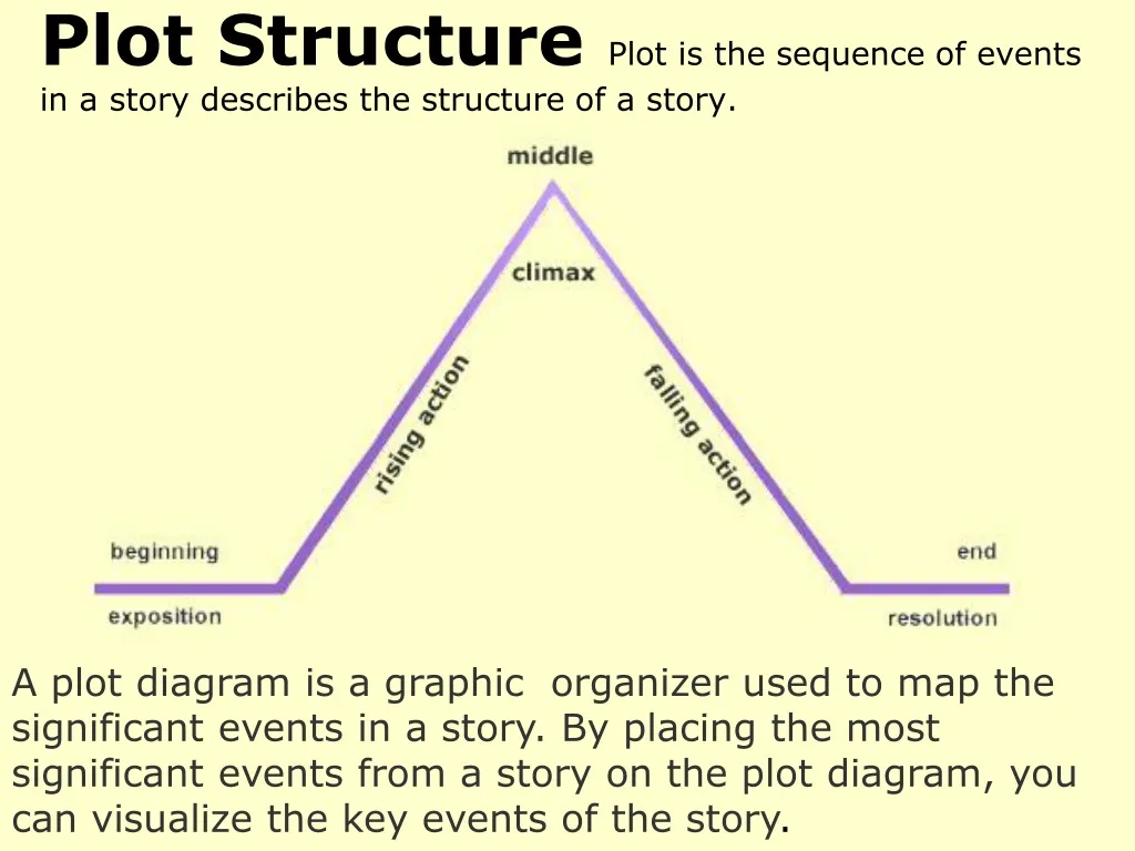plot structure plot is the sequence of events in a story describes the structure of a story n.