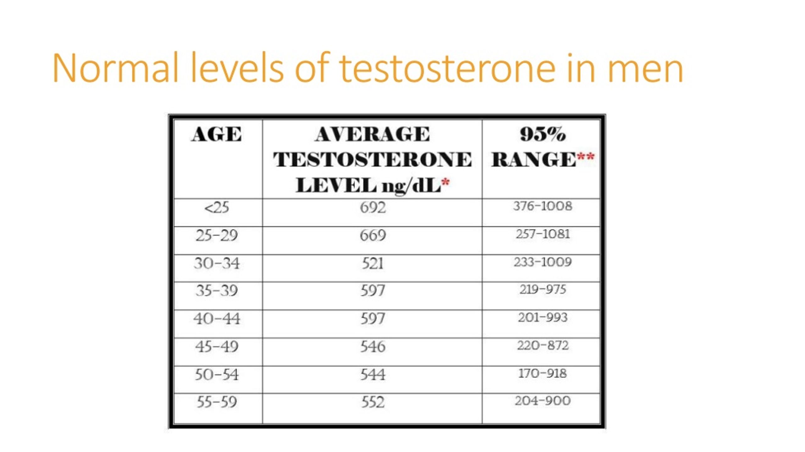 Normal Testosterone Levels