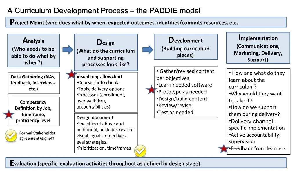 PPT - A Curriculum Development Process the PADDIE model PowerPoint ...