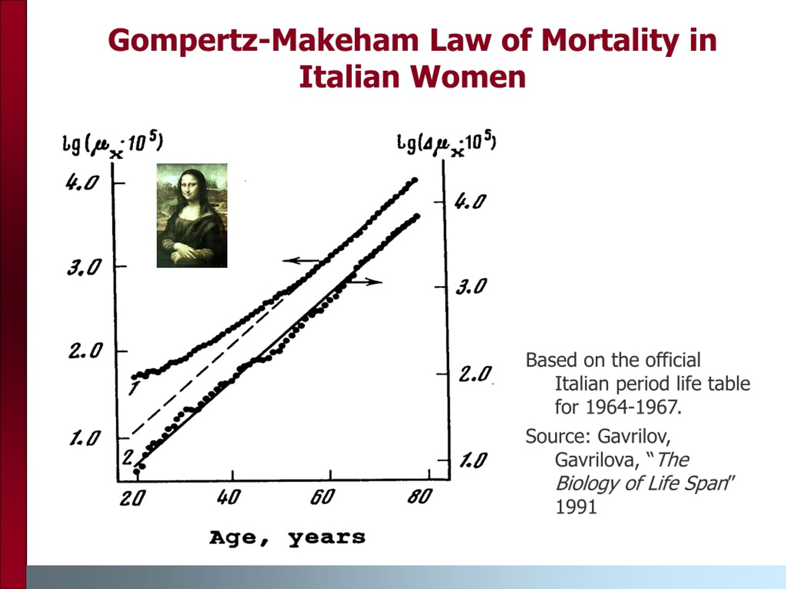 Life period. Gompertz–Makeham Law of mortality.