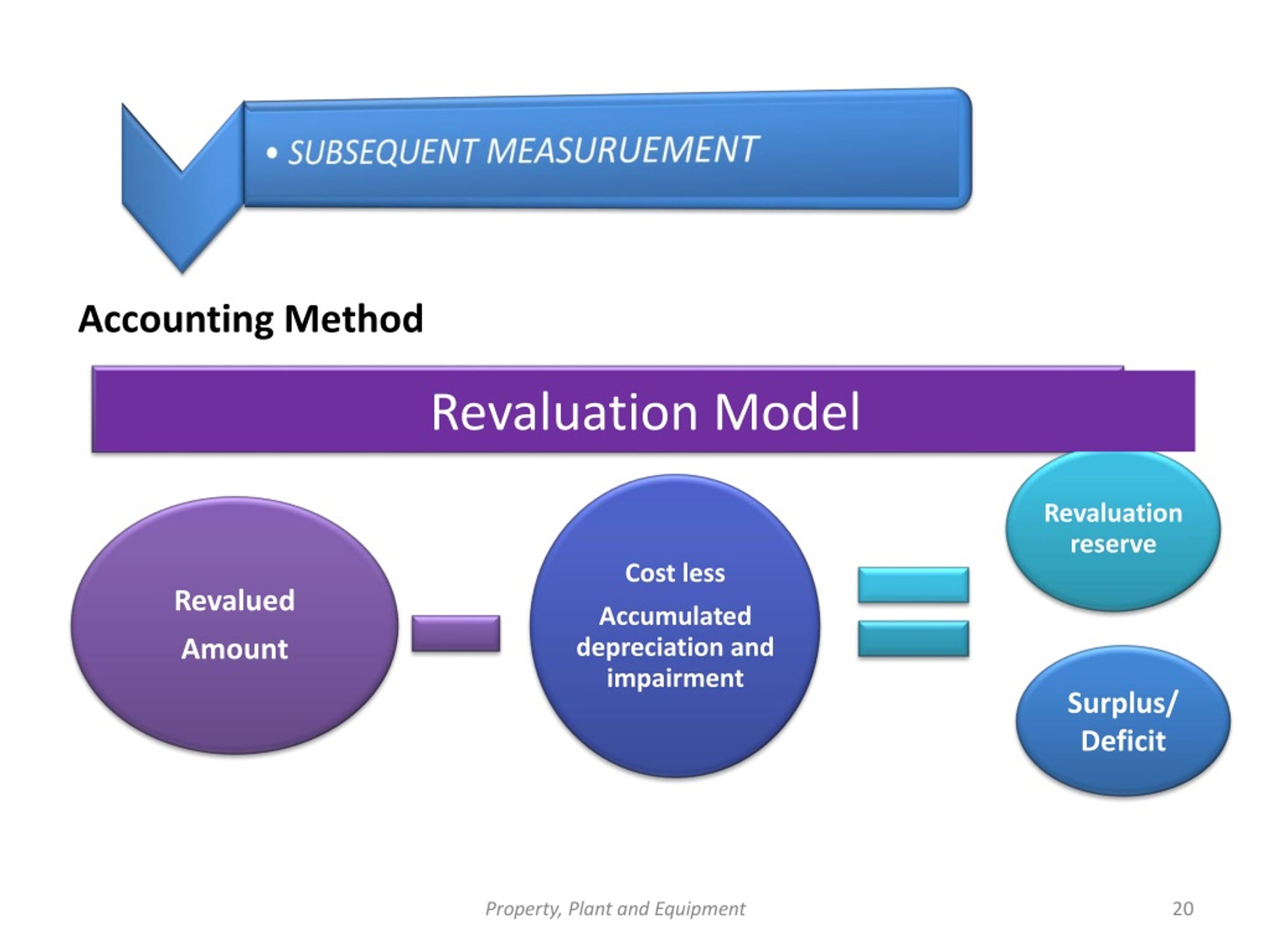 Methods переводить. Revaluation Surplus в МСФО. Property Plant and Equipment. Revaluation Surplus Double entry. Revaluation in ACCA.