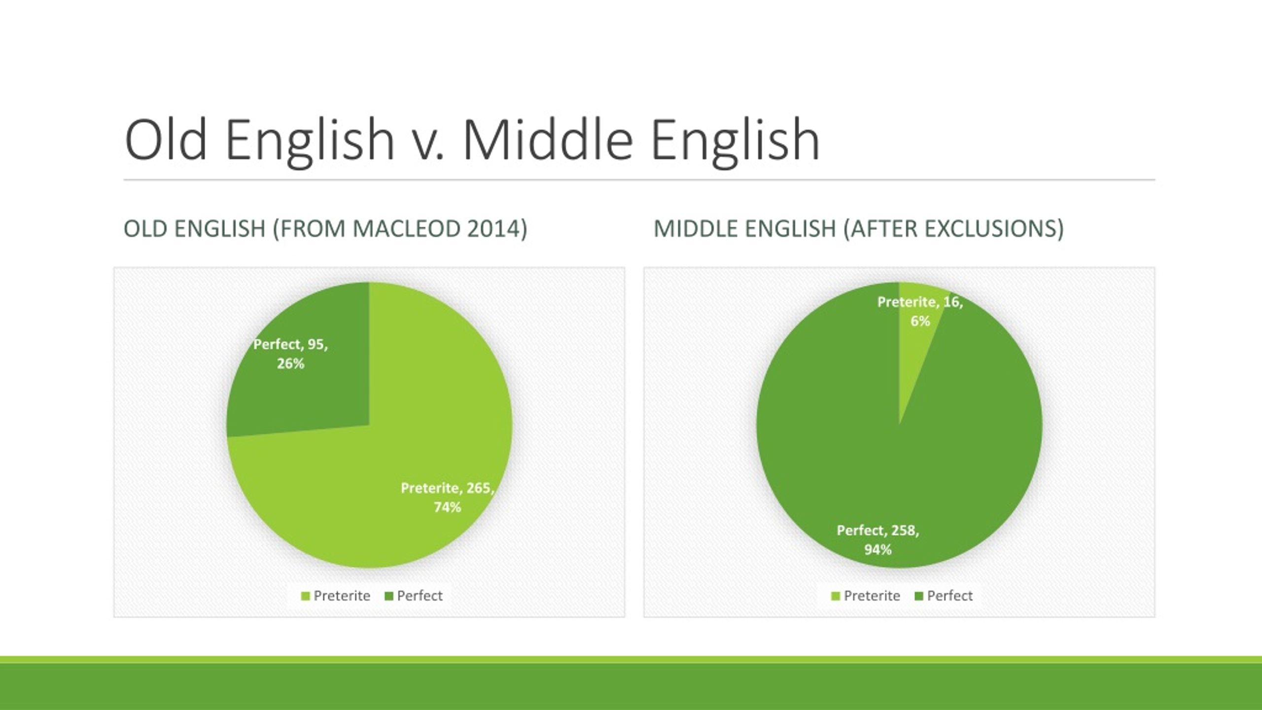 PPT The Preterite And Perfect In Middle English PowerPoint 