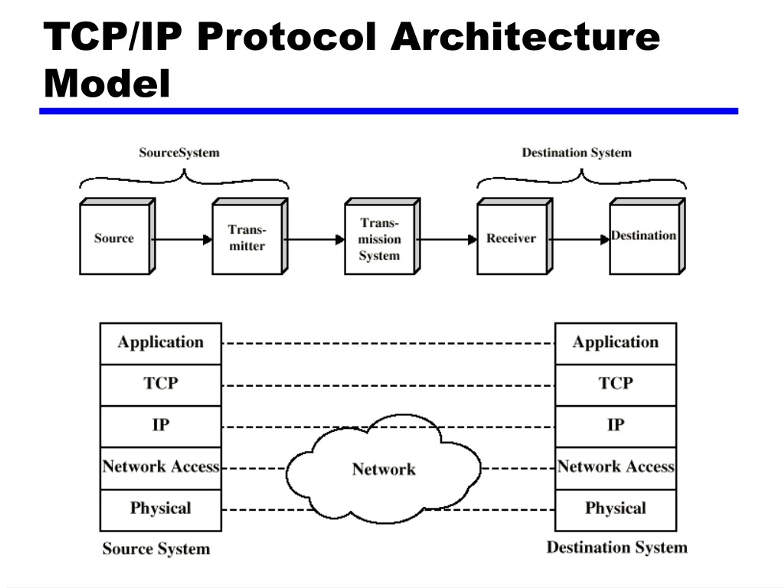 Протокол tcp ip это. Протоколы стека ТСР/IP.. Протокол TCP/IP схема. TCP протокол структура. TCP transmission Control Protocol протокол.