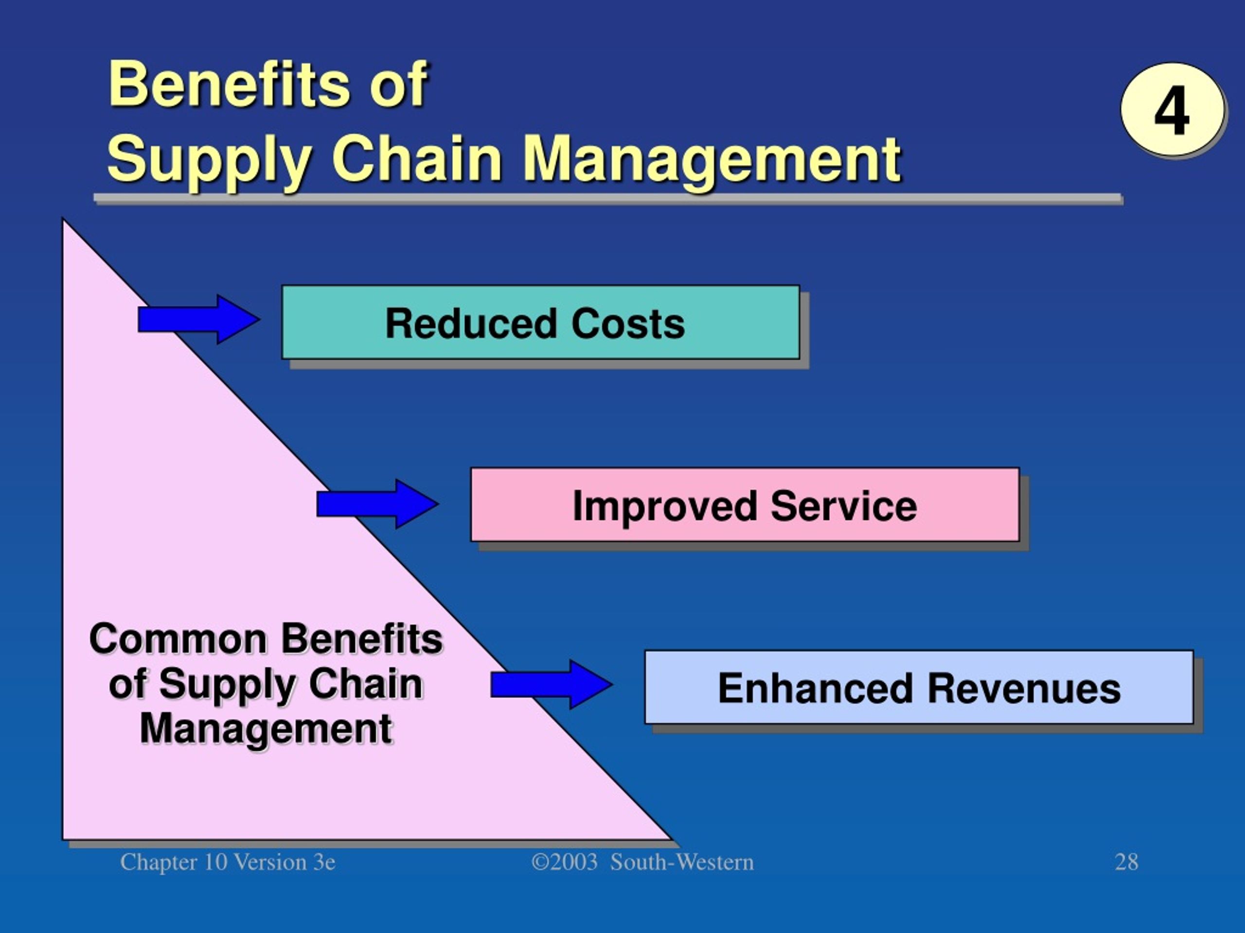 Ppt Marketing Channels And Supply Chain Management Powerpoint