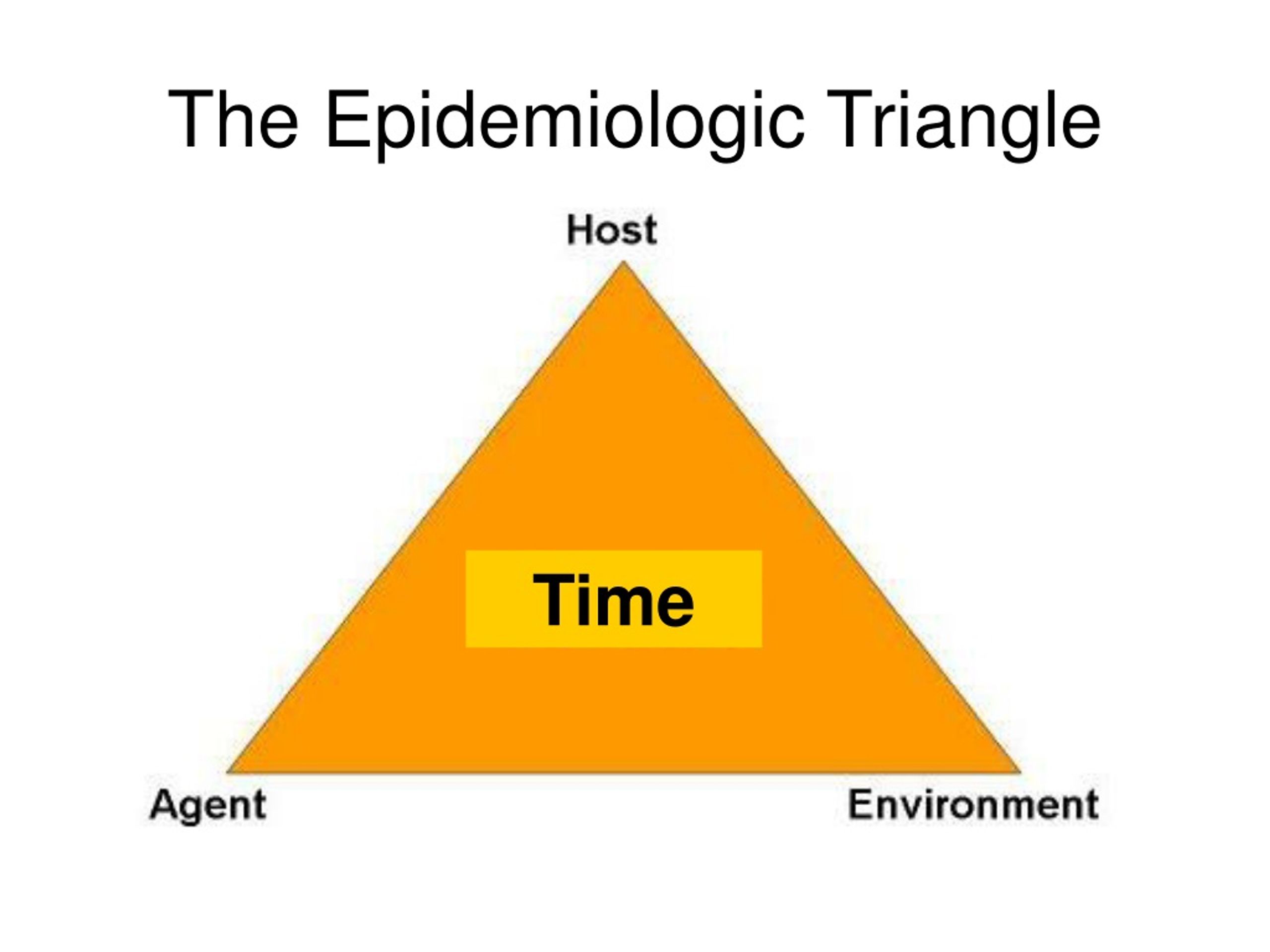 PPT The Epidemiologic Triangle PowerPoint Presentation Free Download 