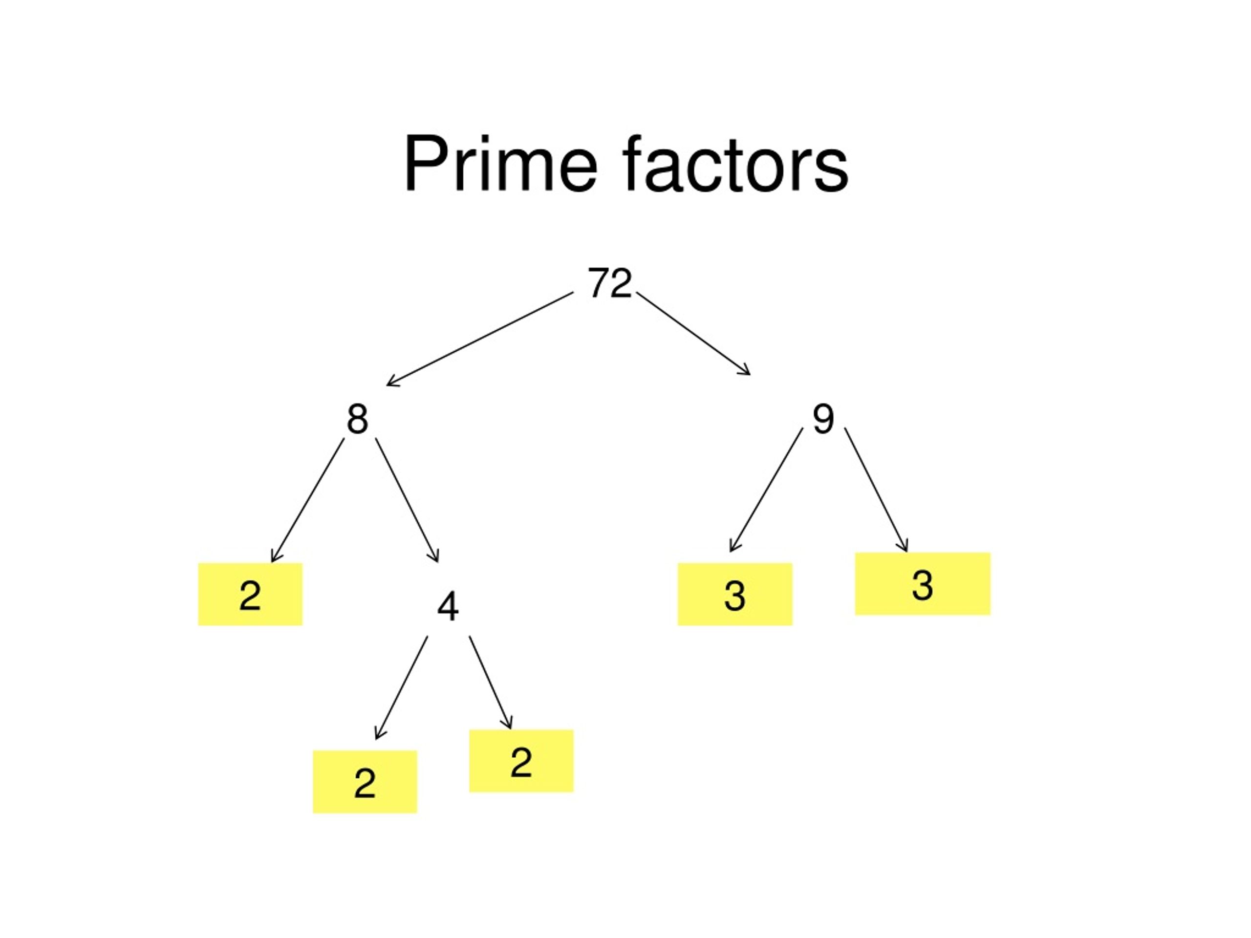 Factors of 8, How to Find the Prime Factors of 8