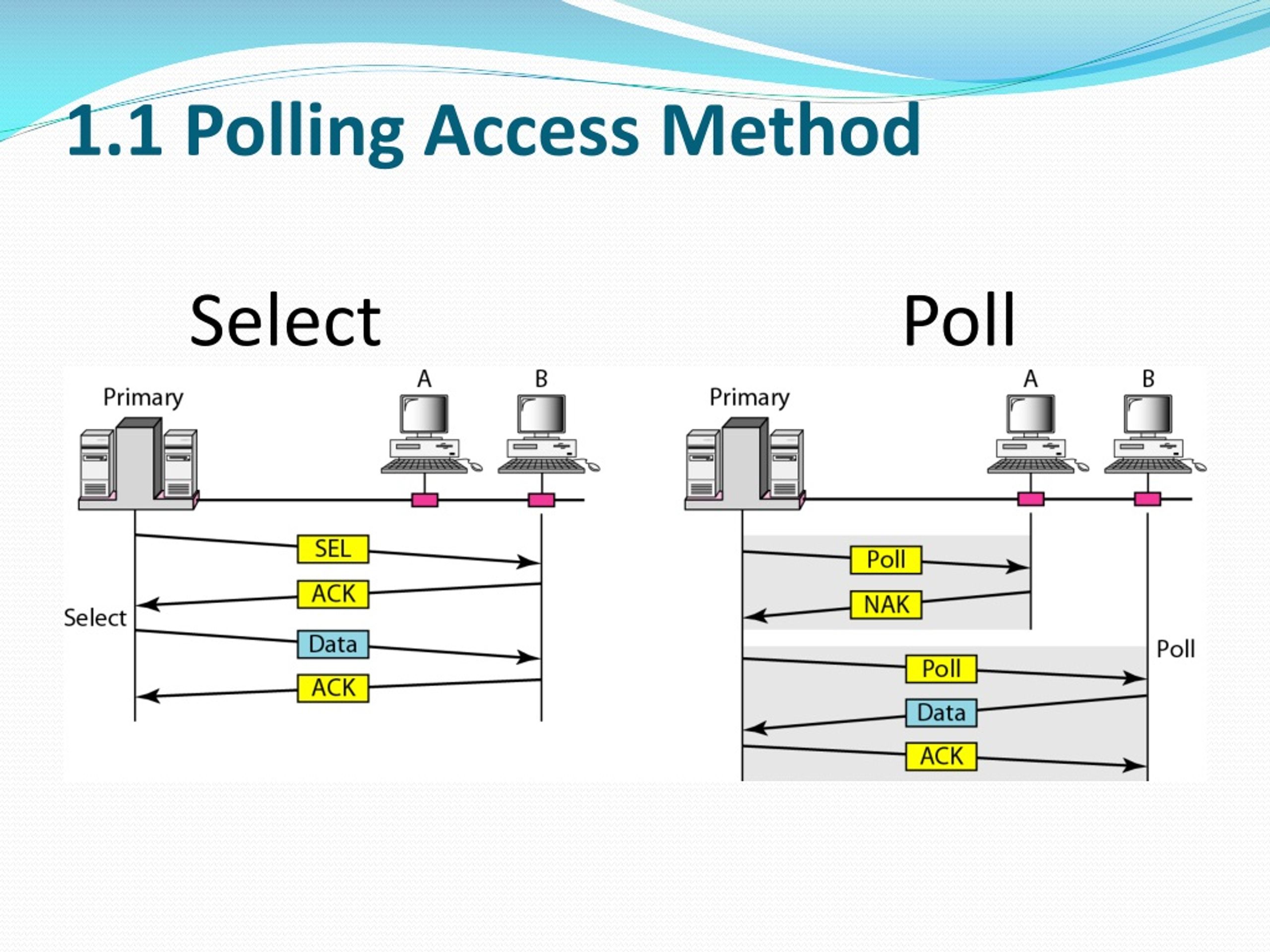 Multiple access. Polling. TDMA FTDMA что это. CSMA-a169.