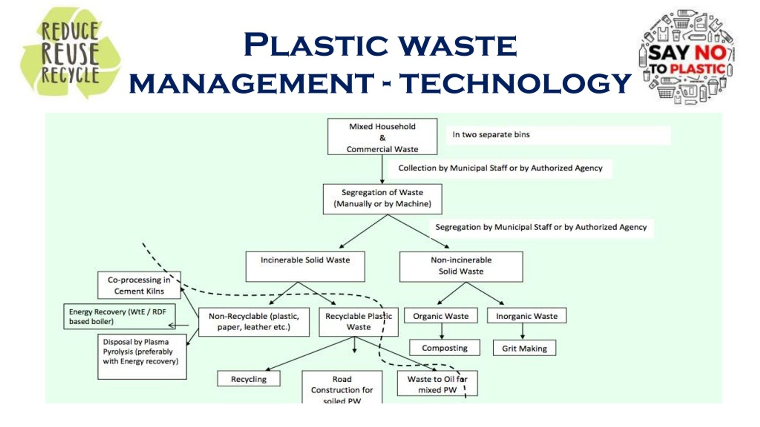 Ppt Hand Holding And Interactive Session On Plastic Waste Management