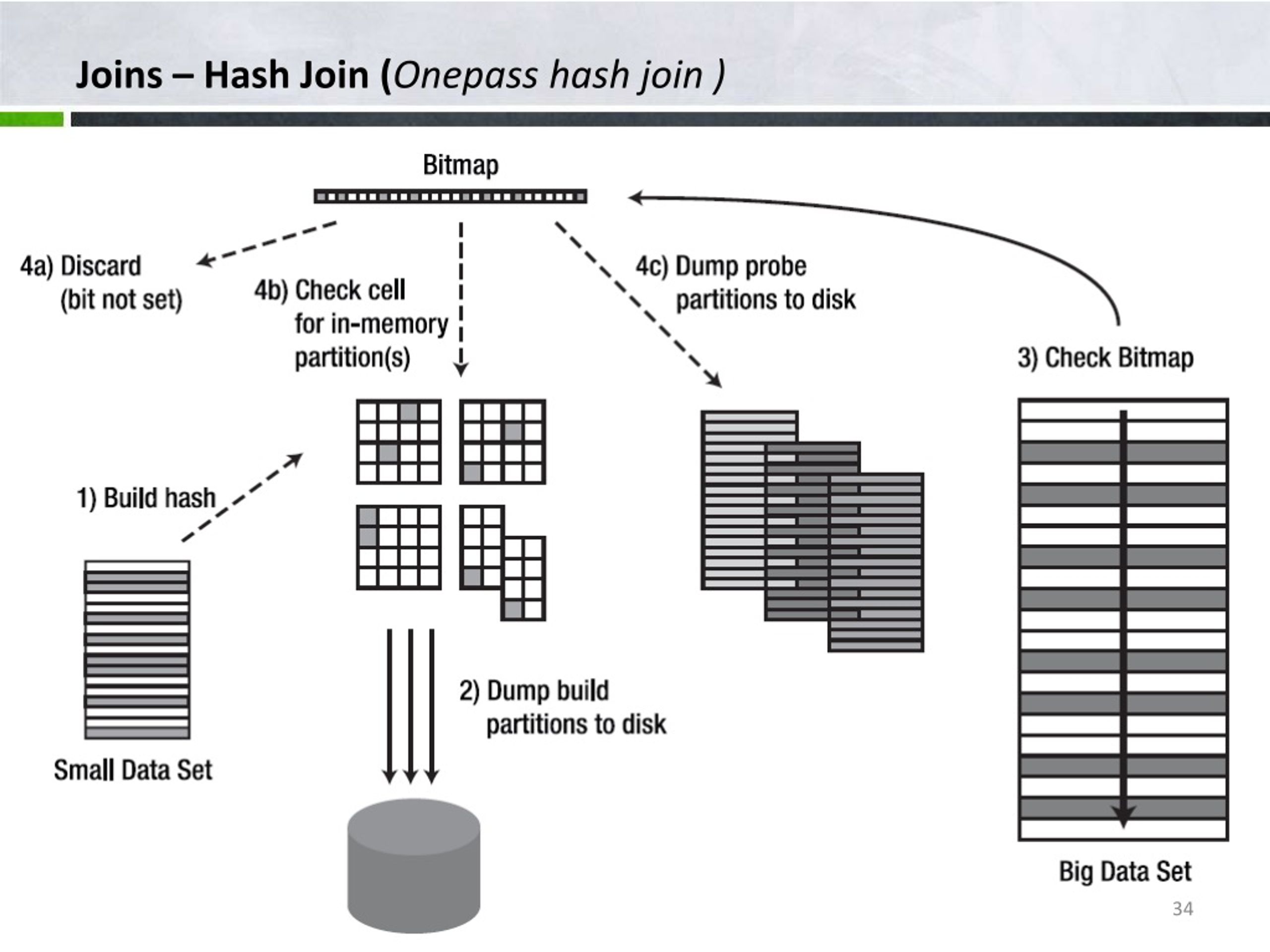 Hashset c