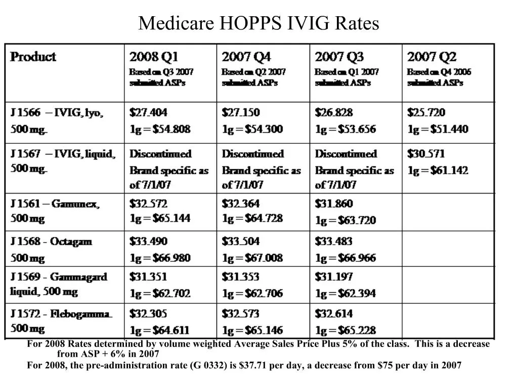 PPT Medicare HOPPS IVIG Rates PowerPoint Presentation, free download