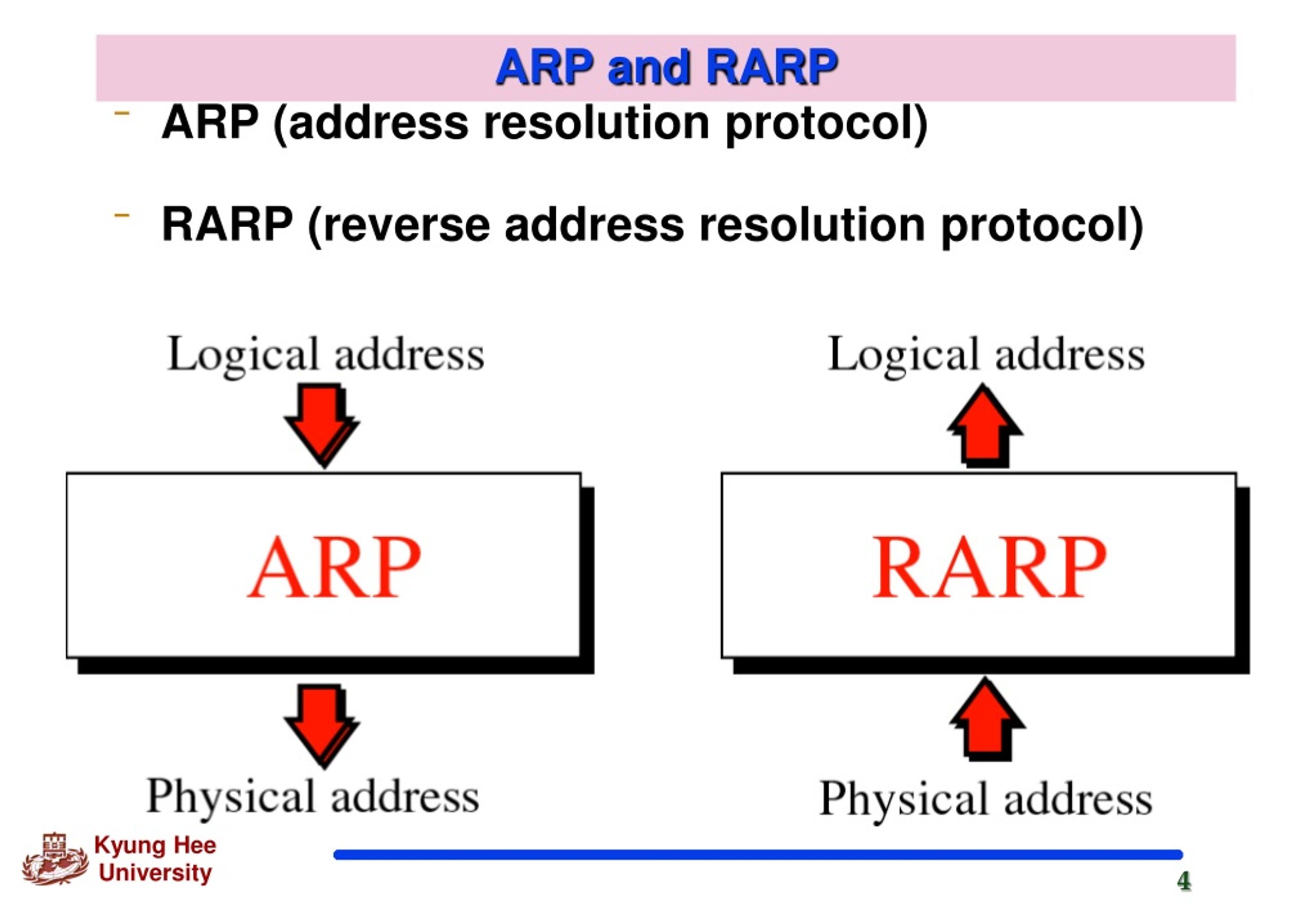 ppt-chapter-7-arp-and-rarp-powerpoint-presentation-free-download-id-620283