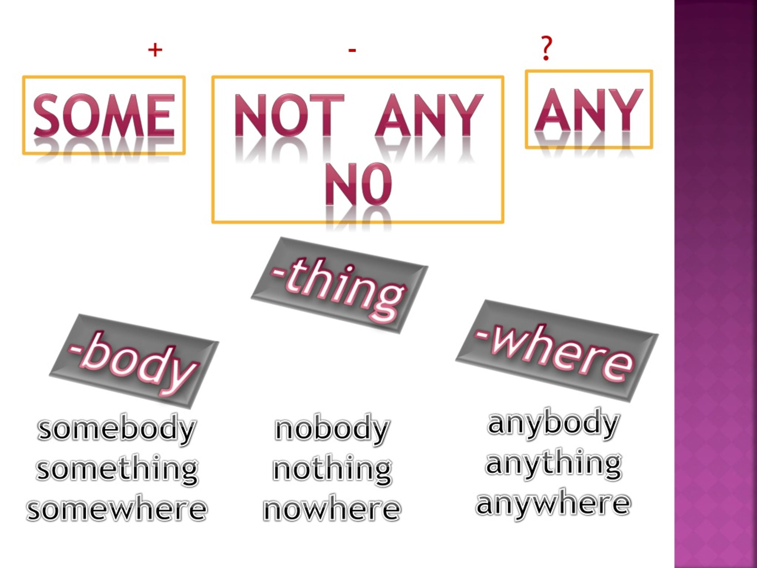 Someone somebody something somewhere. Some any something anything правило. Anywhere somewhere Nowhere правила. Задания на Somebody anybody. Упражнения по английскому на some, a\an, any.