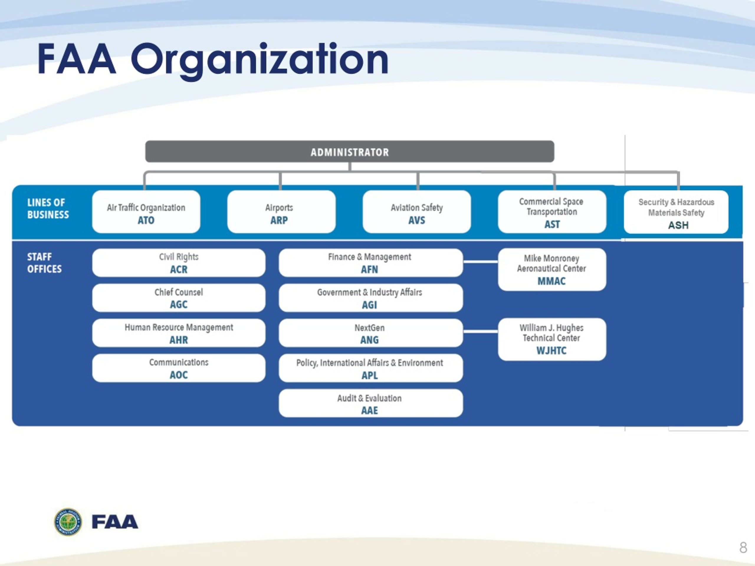 FAA Organization Chart