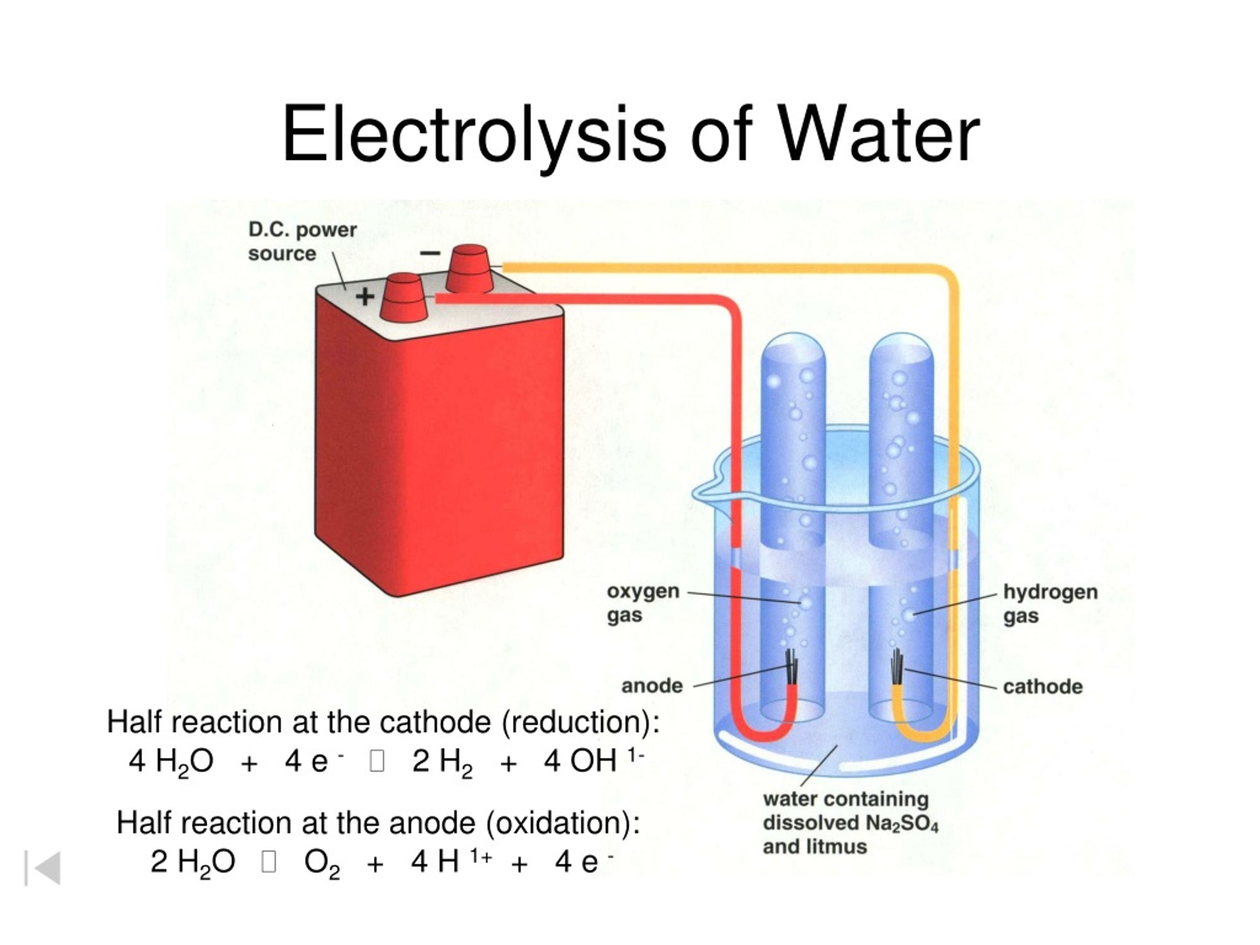electrolysis of water presentation