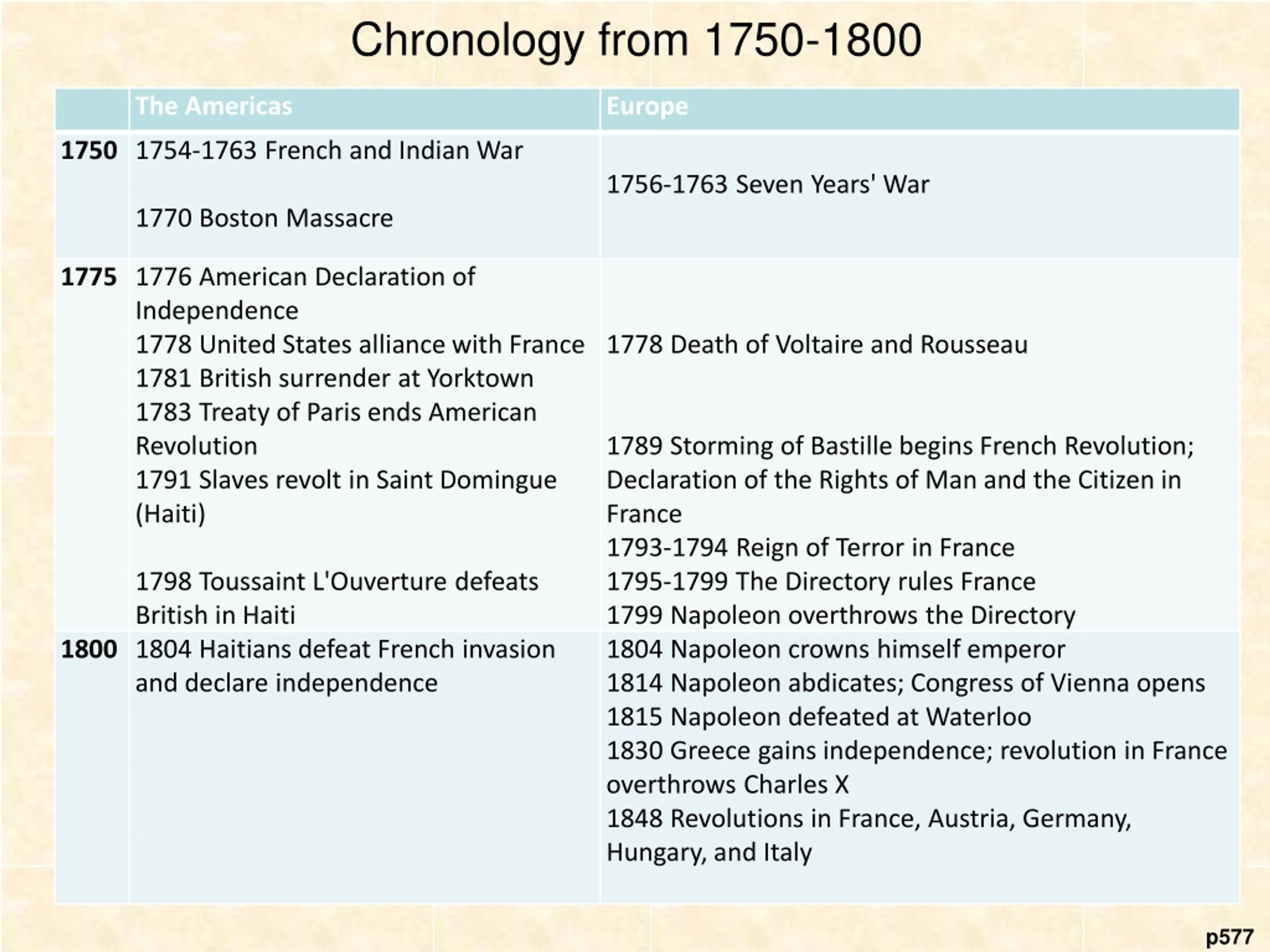 PPT - Chapter 22 Revolutionary Changes in the Atlantic World, 1750-1850 ...
