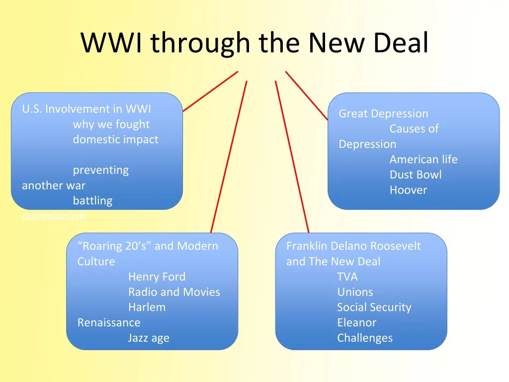 wwi through the new deal n.