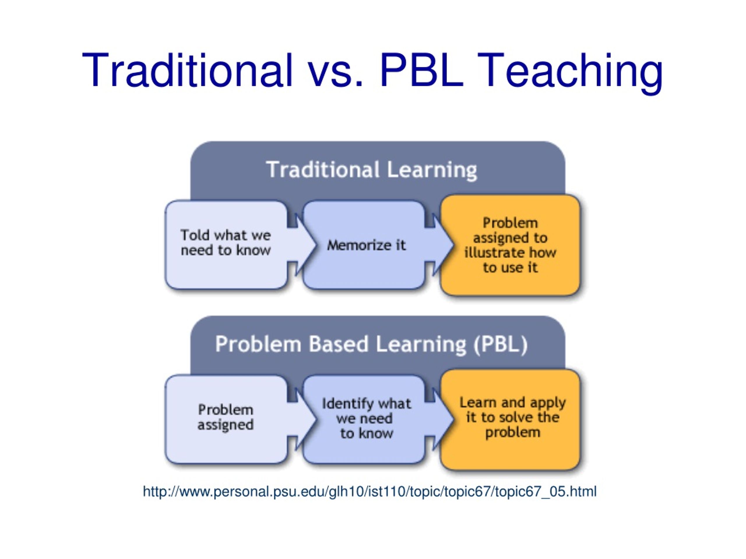 PPT - Problem - Based Learning PowerPoint Presentation, Free Download ...