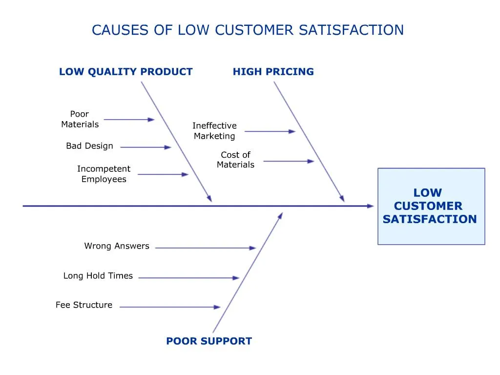 PPT - LOW CUSTOMER SATISFACTION PowerPoint Presentation, free download ...