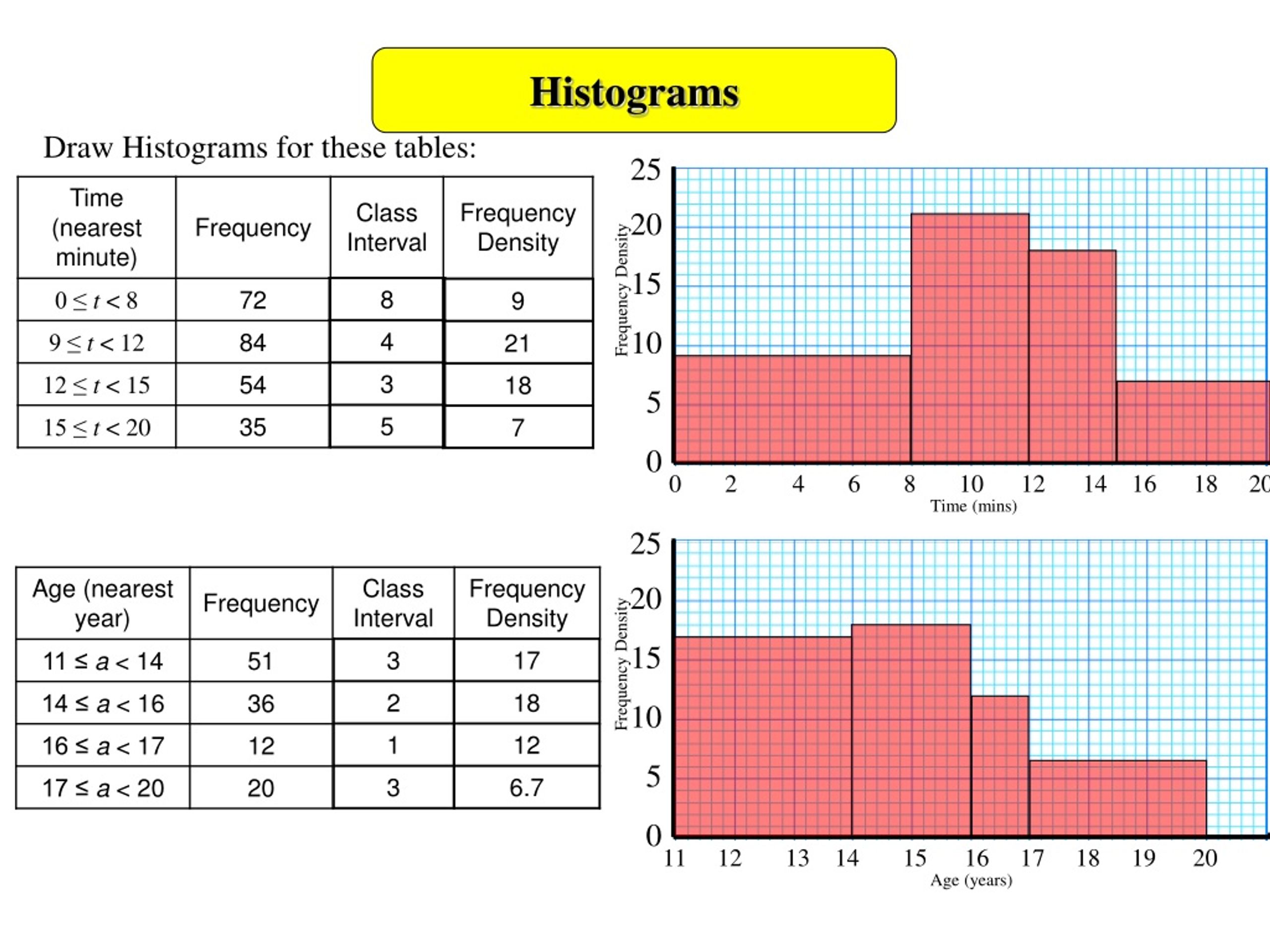Histograms And Frequency Density Perfect Interlude
