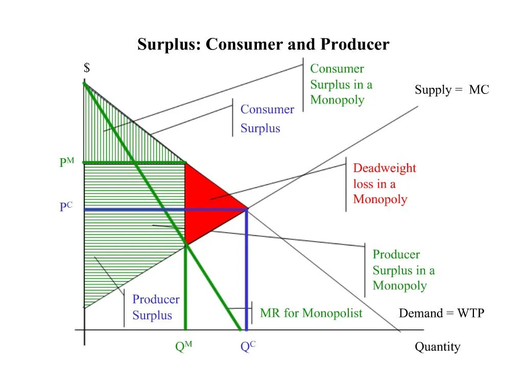 PPT Surplus Consumer and Producer PowerPoint Presentation, free