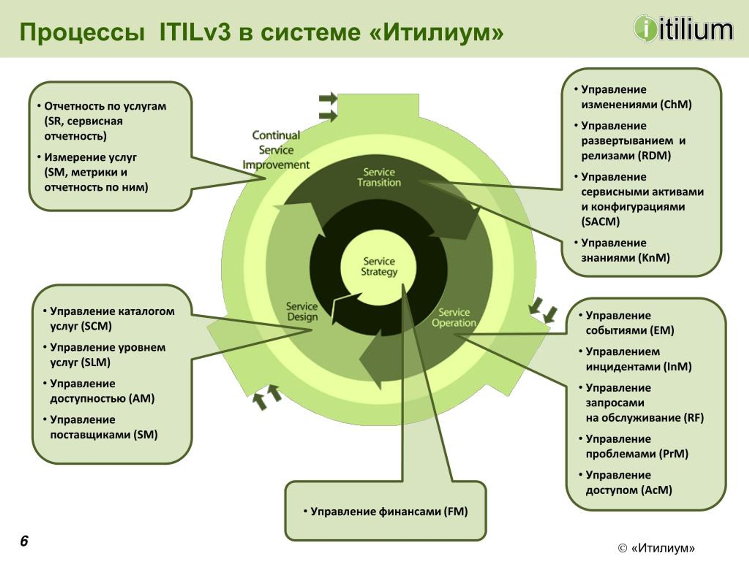 Управление событиями. Процесс управления обращениями ITIL. ITSM процессы управления. Процесс управления активами. Схема процесса управления изменениями.